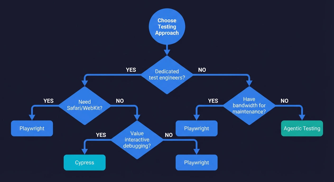 Decision flowchart for choosing between Playwright, Cypress, and agentic testing based on team constraints