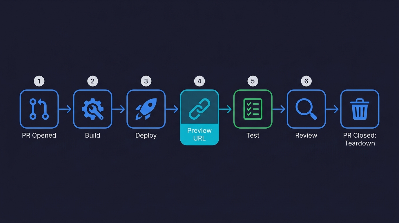 Preview environment CI/CD lifecycle: PR opened triggers build and deploy, generates preview URL for testing and review, then tears down on PR close