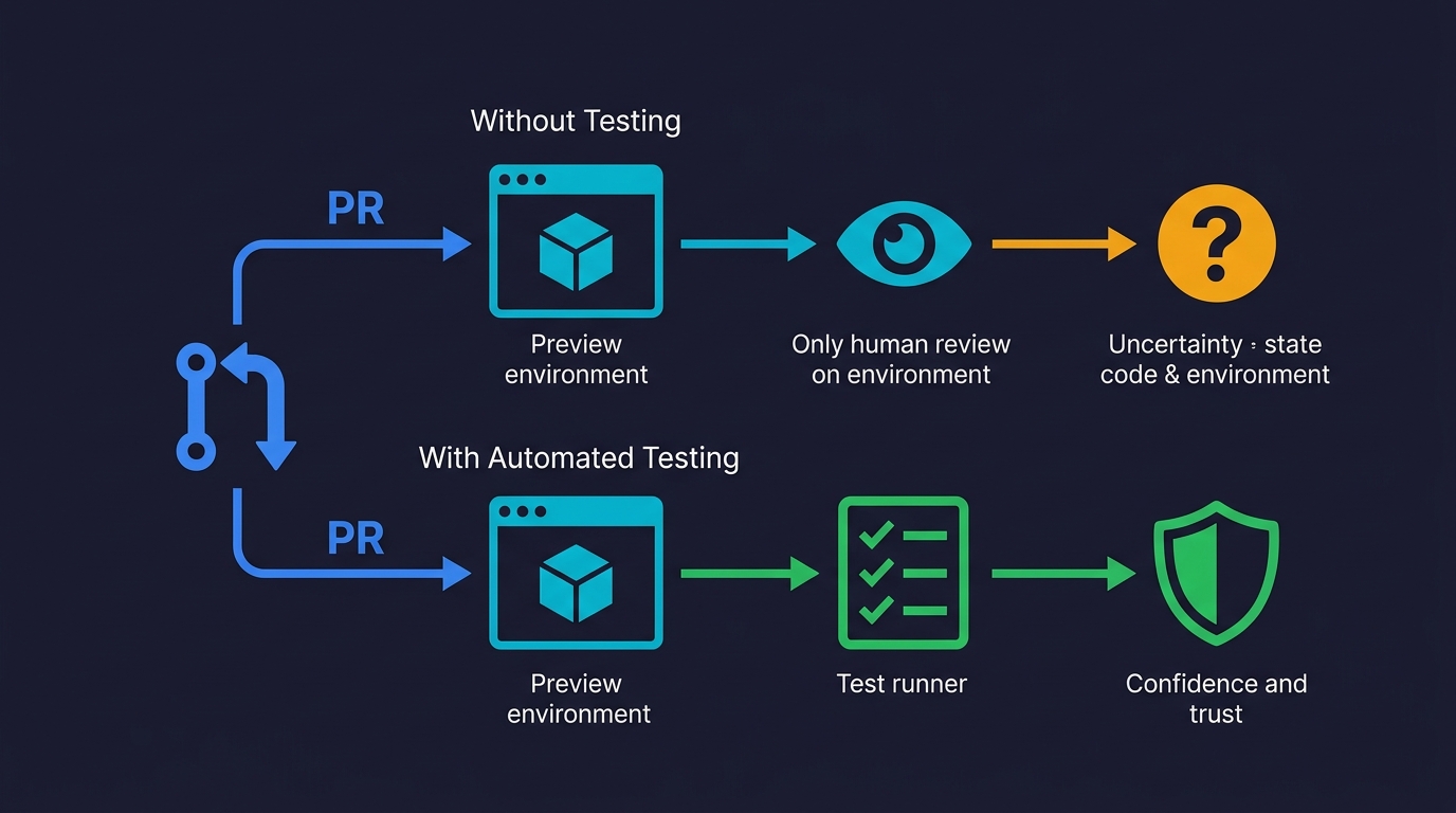 Preview environment testing gap: without automated tests only human review catches bugs, while with automated testing a test runner verifies every preview deployment