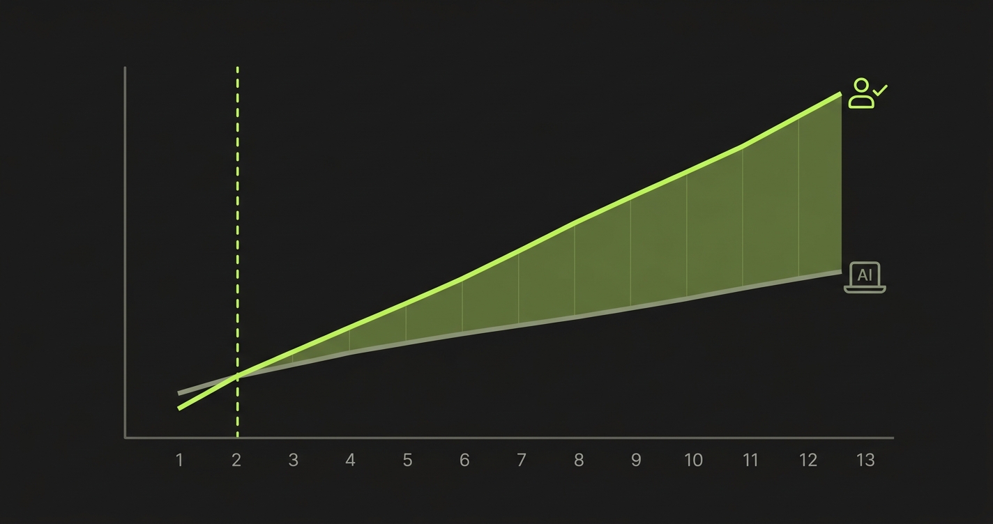 Break-even timeline chart showing cumulative QA engineer costs diverging sharply from flat AI platform costs over 12 months, with the break-even point marked at month 2
