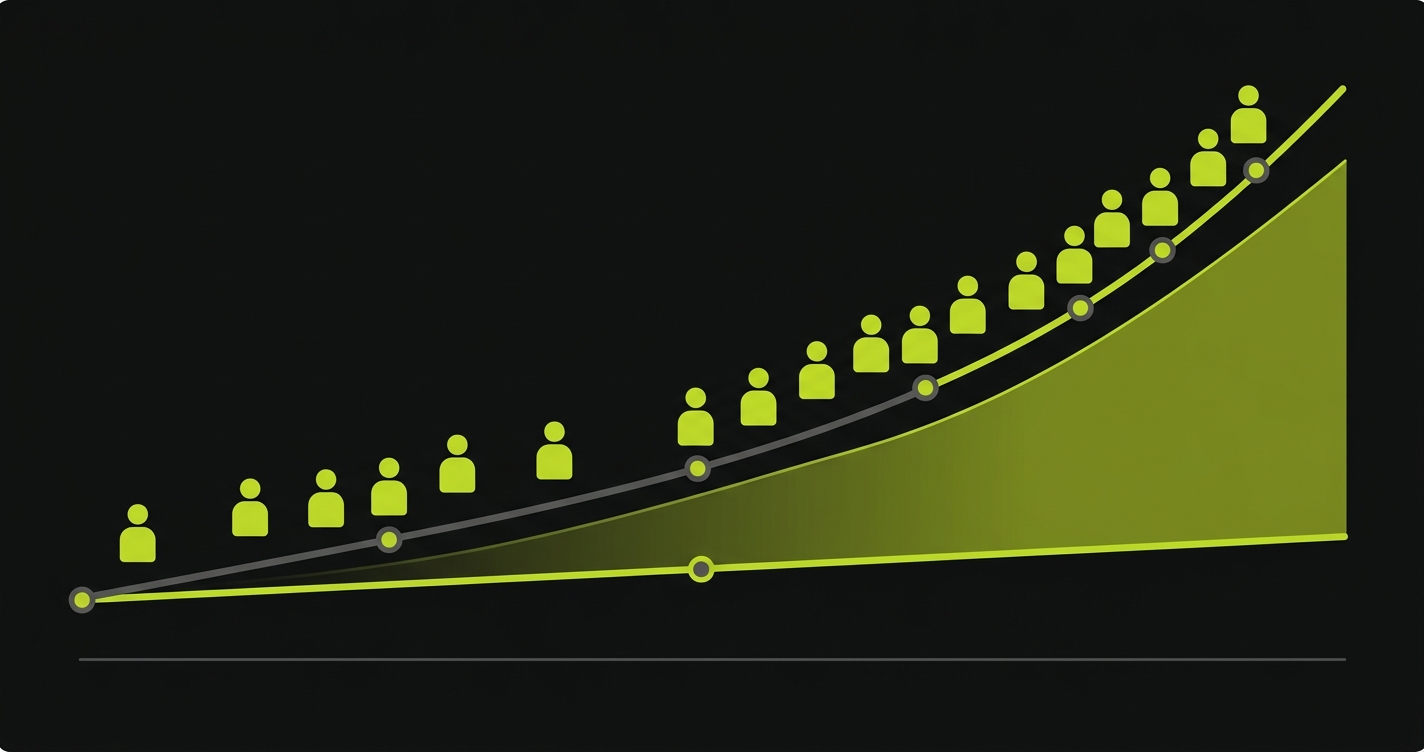 Compounding ROI gap visualization showing QA headcount costs accelerating upward as the team grows while AI platform costs remain nearly flat, with the widening savings gap shaded