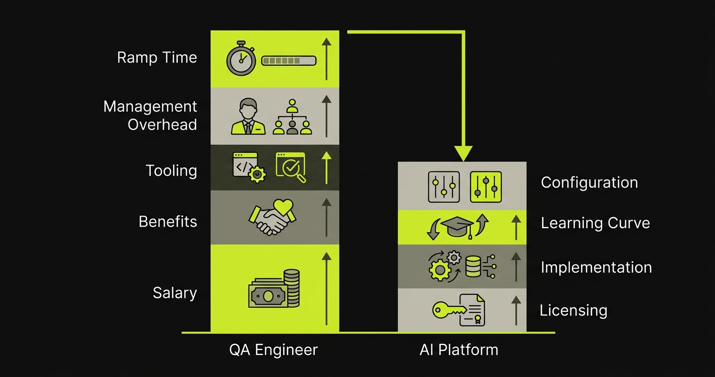 Stacked bar comparison showing the fully loaded cost breakdown of a QA engineer versus an AI testing platform, with the QA engineer bar significantly taller