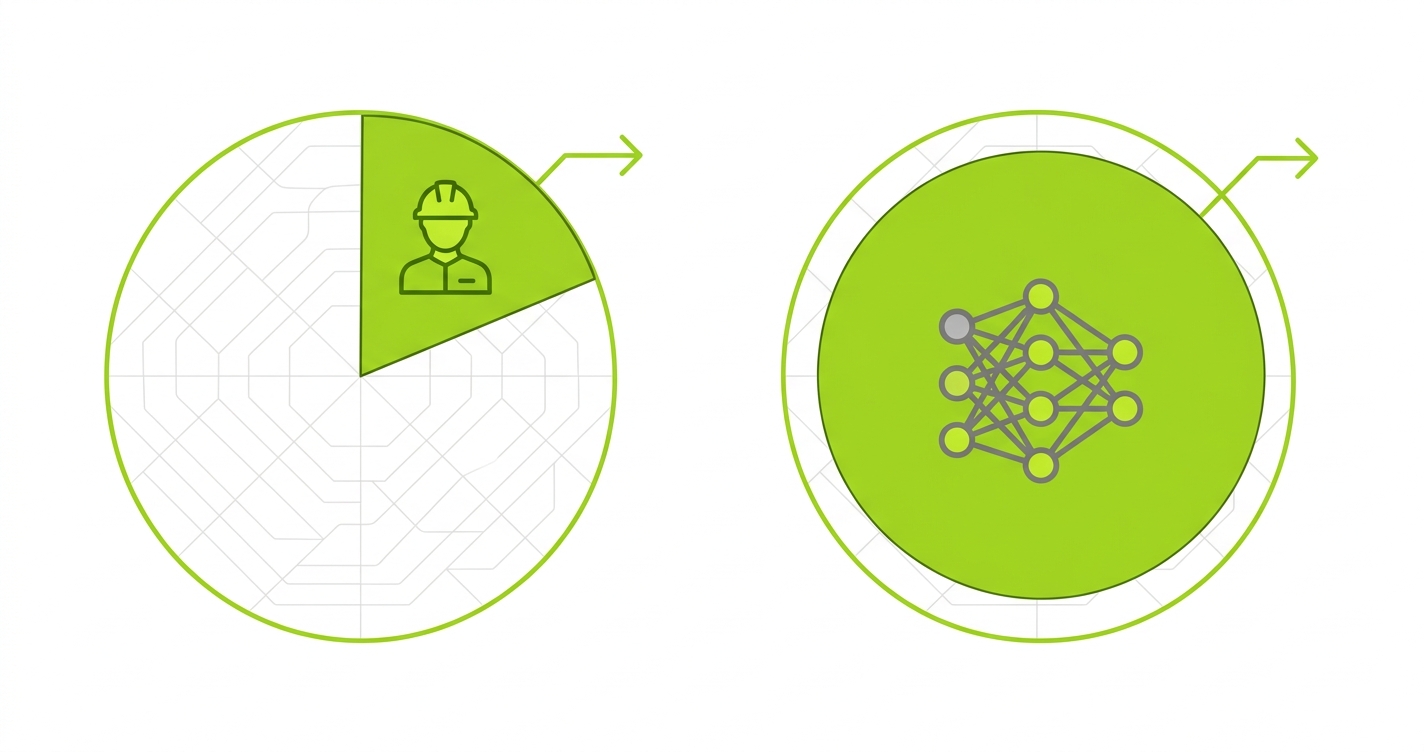 Coverage comparison showing a QA engineer covering roughly 20 percent of application surface area versus an AI platform covering over 80 percent