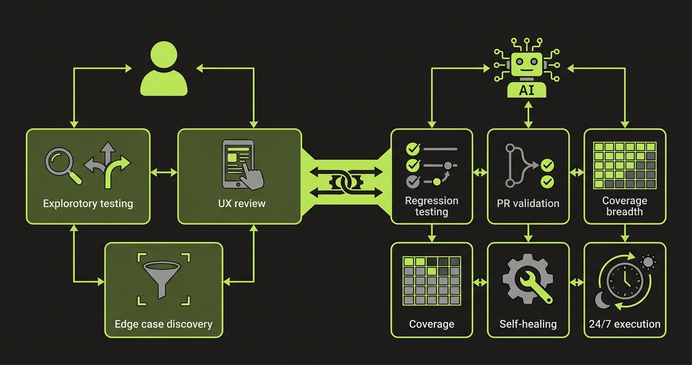 Hybrid QA model diagram showing a senior QA engineer handling exploratory testing, UX review, and edge case discovery on one side, connected to an AI testing platform handling regression, PR validation, coverage breadth, self-healing, and around-the-clock execution on the other