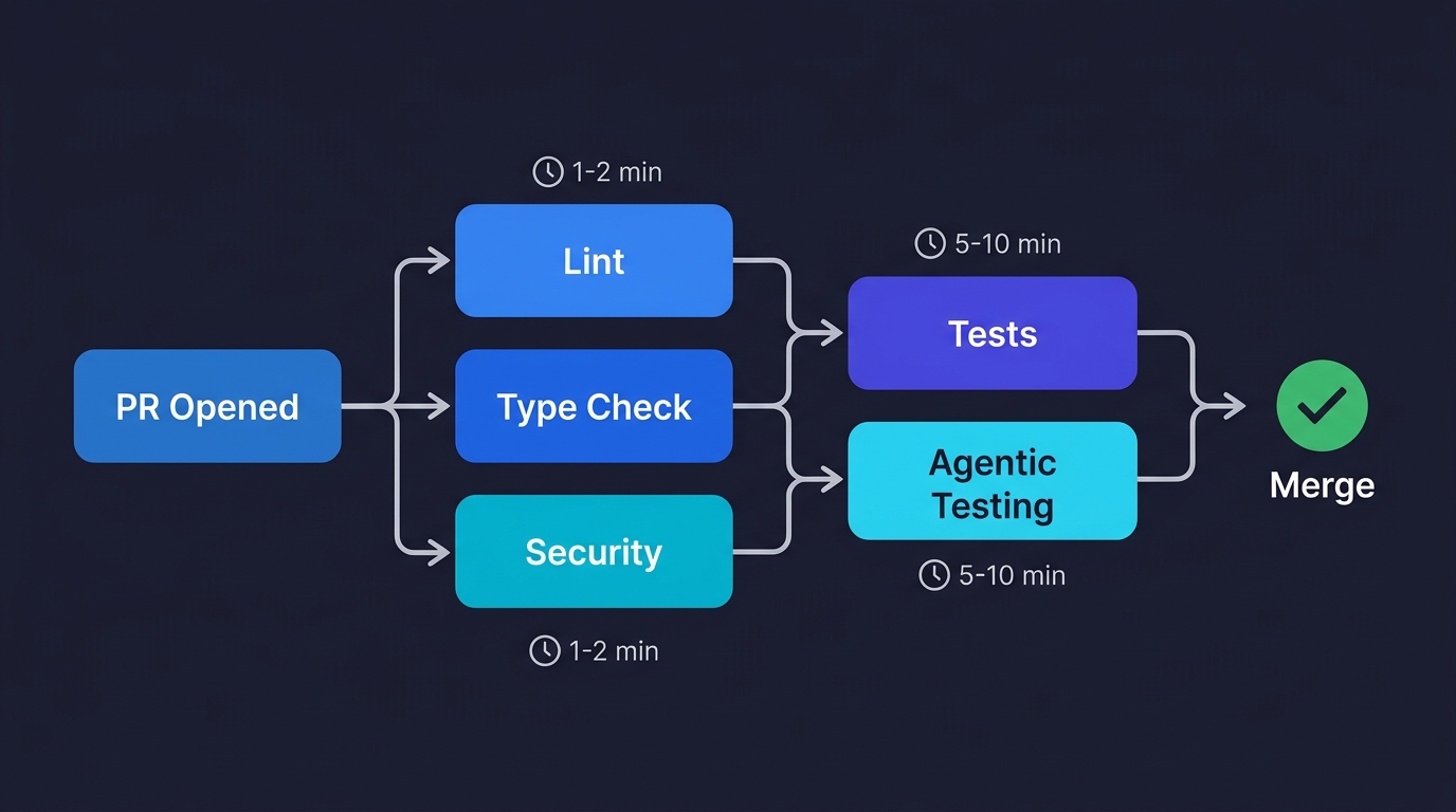 Flowchart showing the CI pipeline: PR Opened branches to Lint, Type Check, and Security in parallel, then converges to Tests and Agentic Testing before Merge