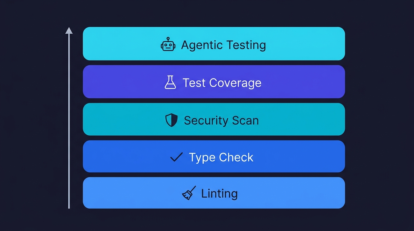 Diagram showing five stacked quality gate layers from linting at the bottom through agentic testing at the top, with icons for each layer