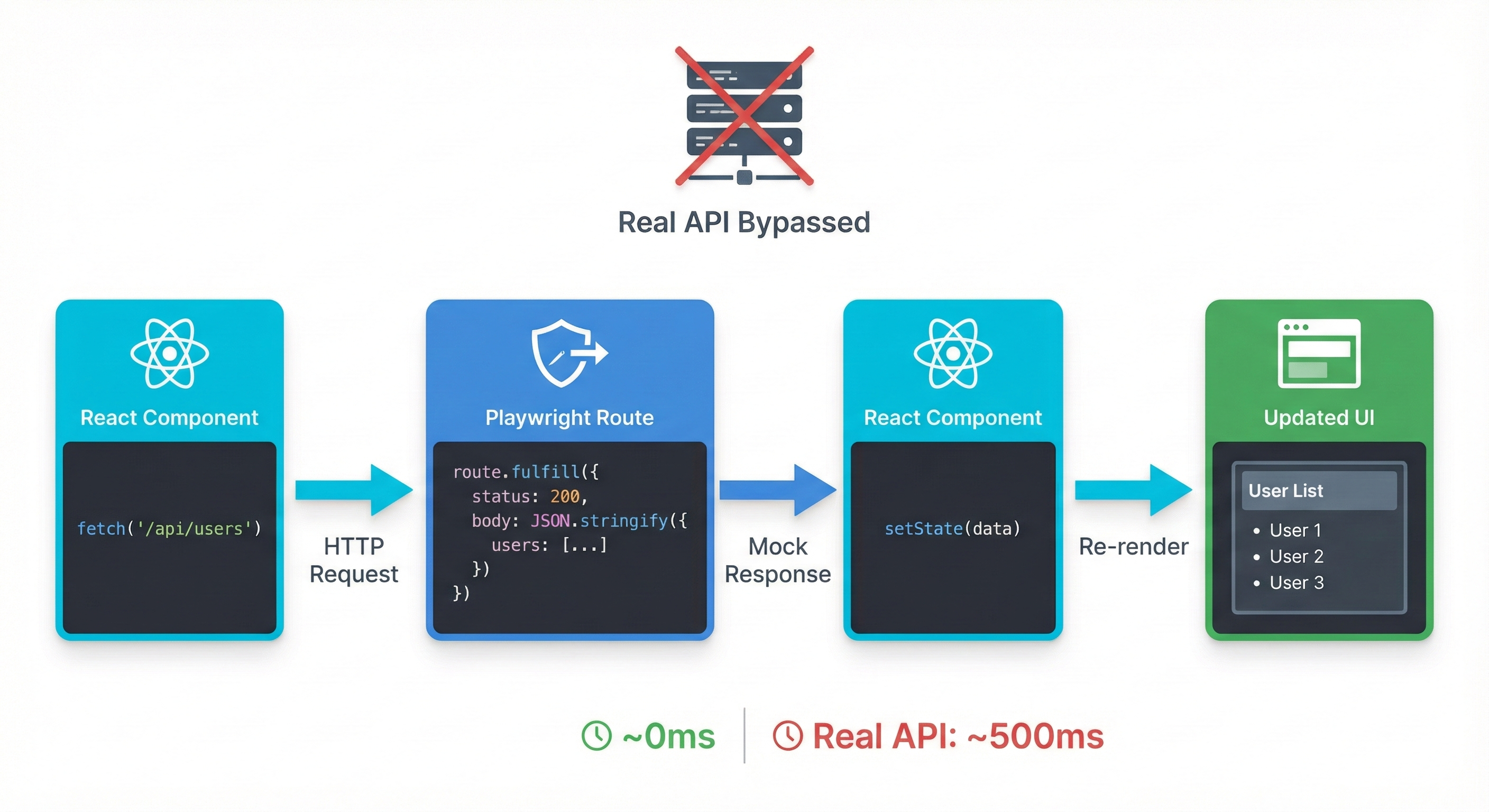 API mocking flow diagram showing request interception and mock response injection
