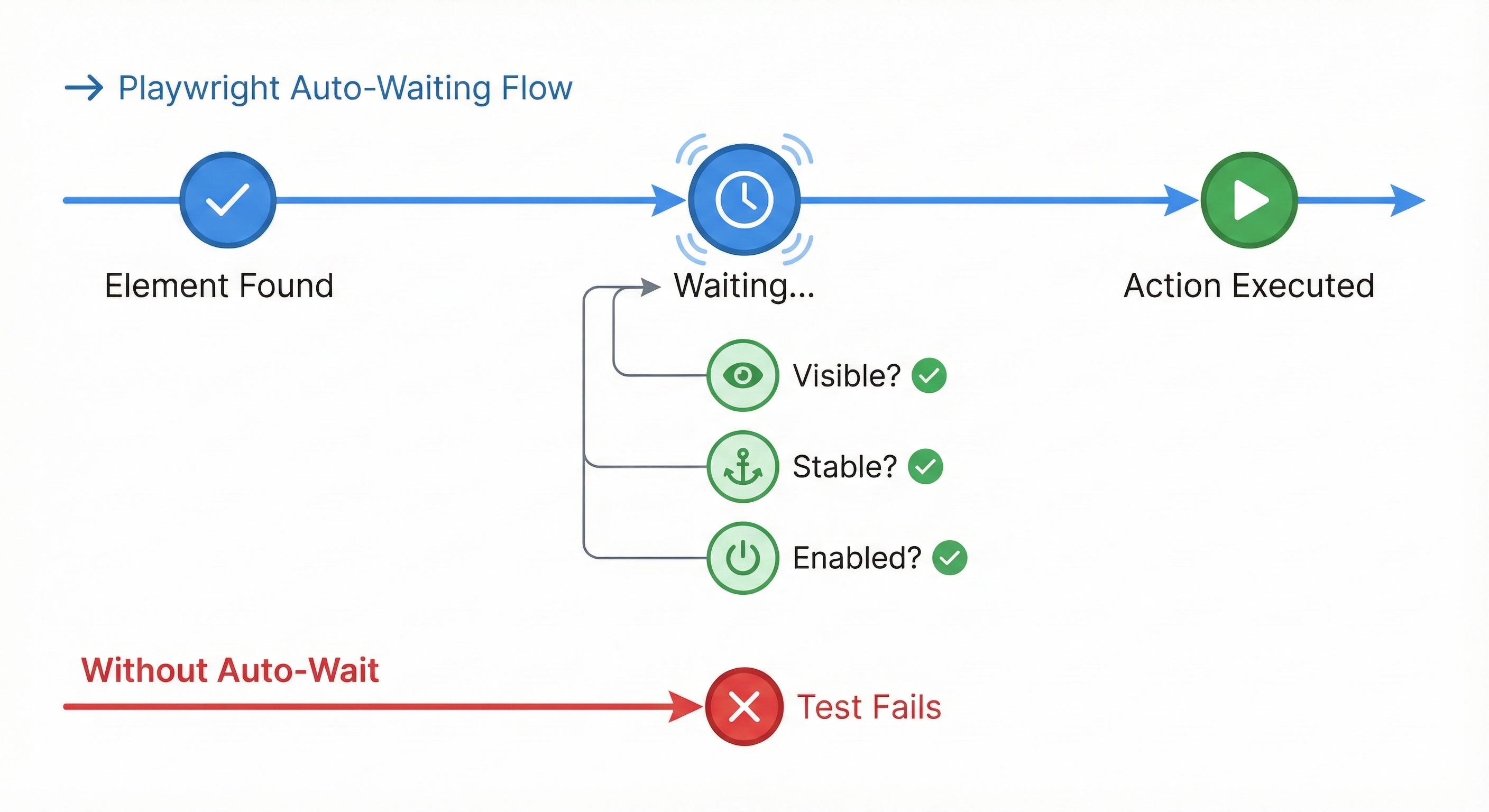 Auto-waiting mechanism showing Playwright checking visibility, stability, and enabled state before interacting with elements