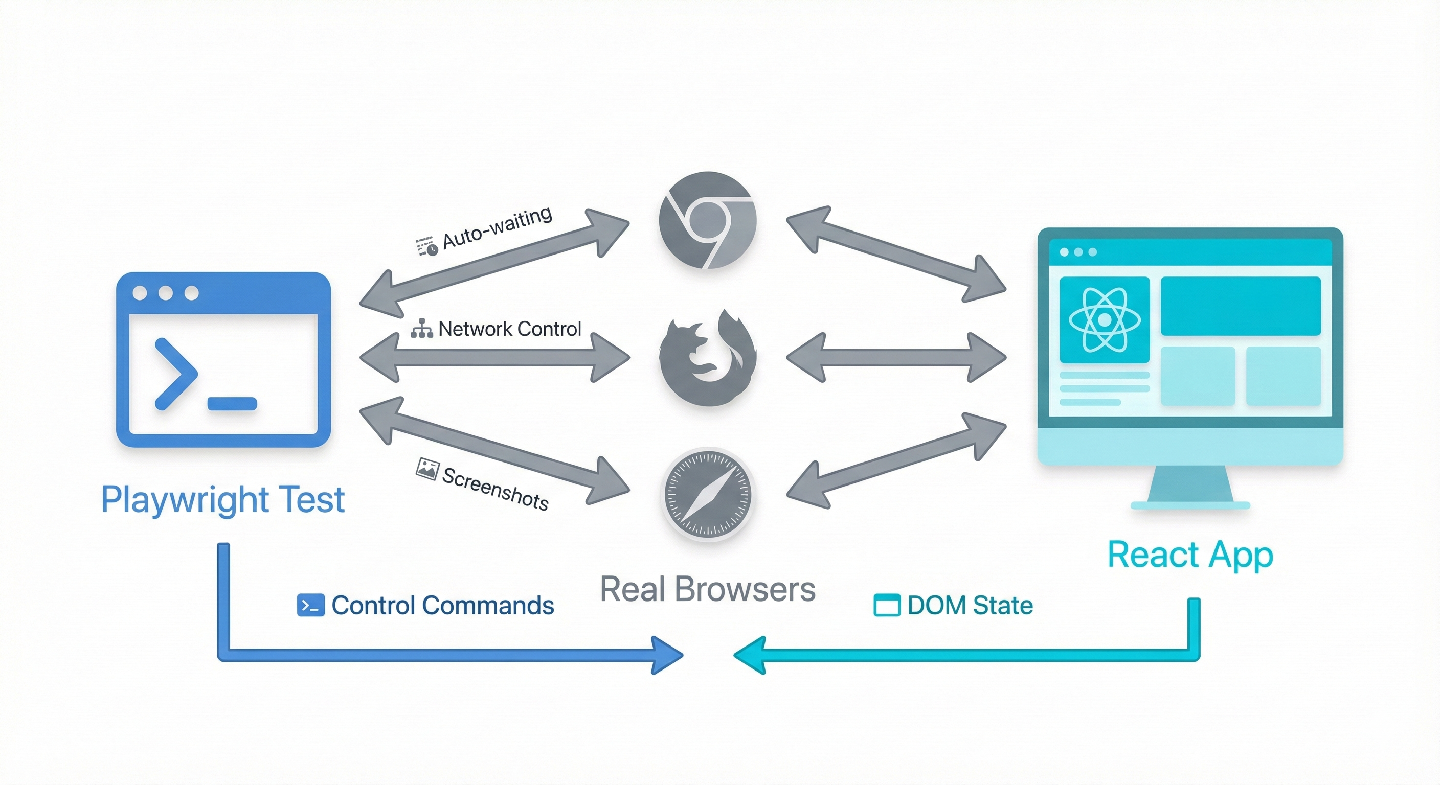 Playwright architecture diagram showing how tests control real browsers to interact with React applications