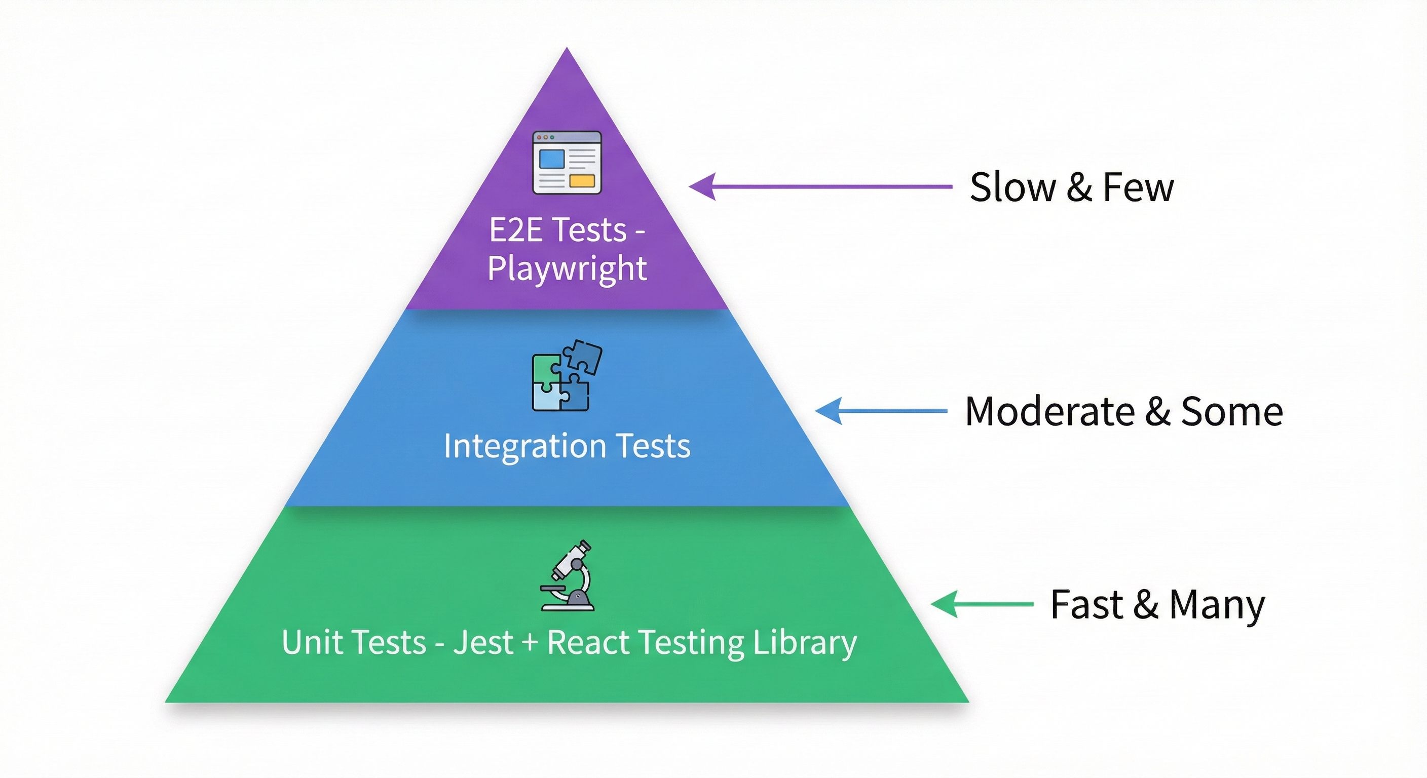 Testing pyramid showing unit tests at the base, integration tests in the middle, and E2E tests with Playwright at the top