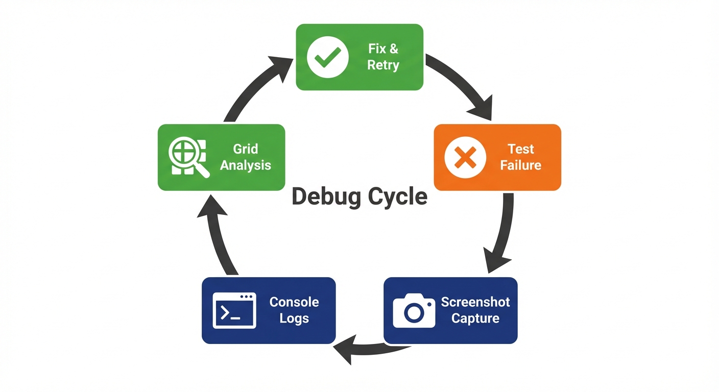 Debugging workflow showing screenshot capture, console log analysis, and Grid parallel execution