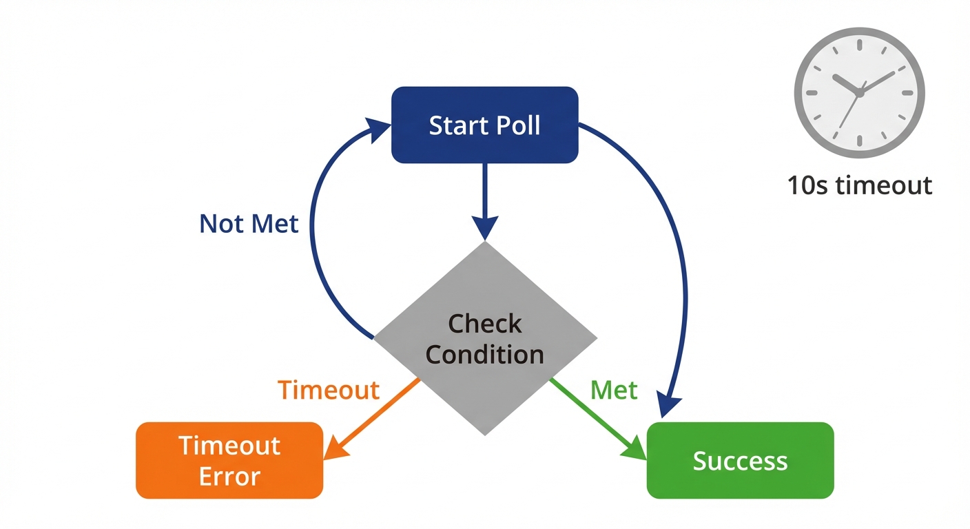 Explicit wait flow diagram showing WebDriverWait polling until condition is met or timeout occurs
