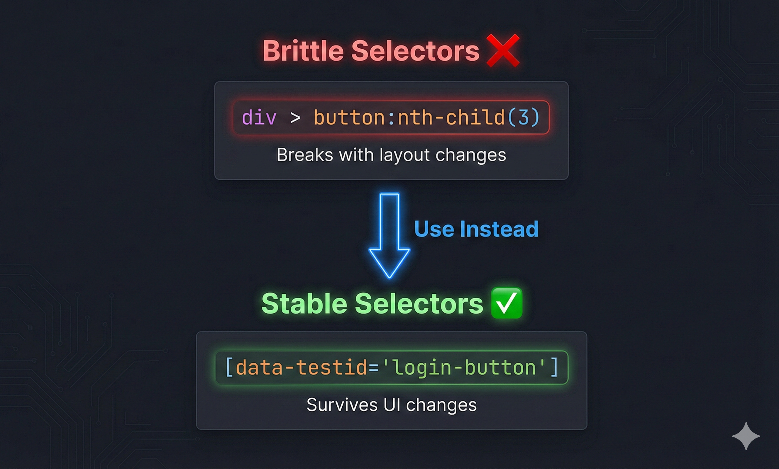 Comparison showing bad selectors like brittle CSS vs good selectors using test IDs