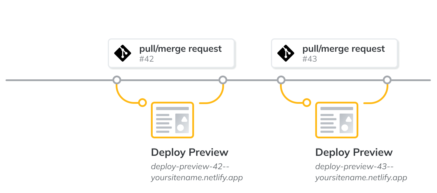 Netlify dashboard showing deploy previews