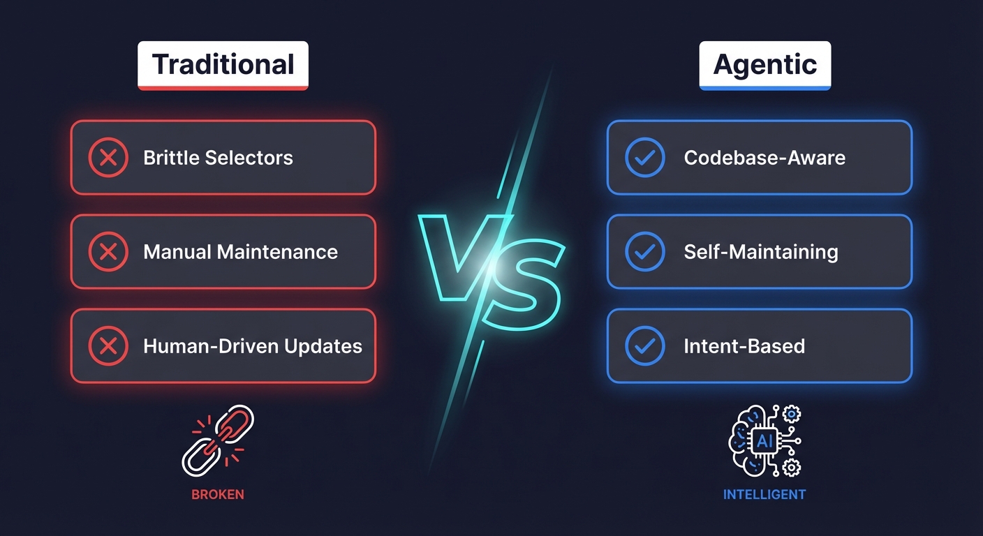 Comparison of traditional regression testing with brittle selectors versus agentic regression testing with codebase awareness