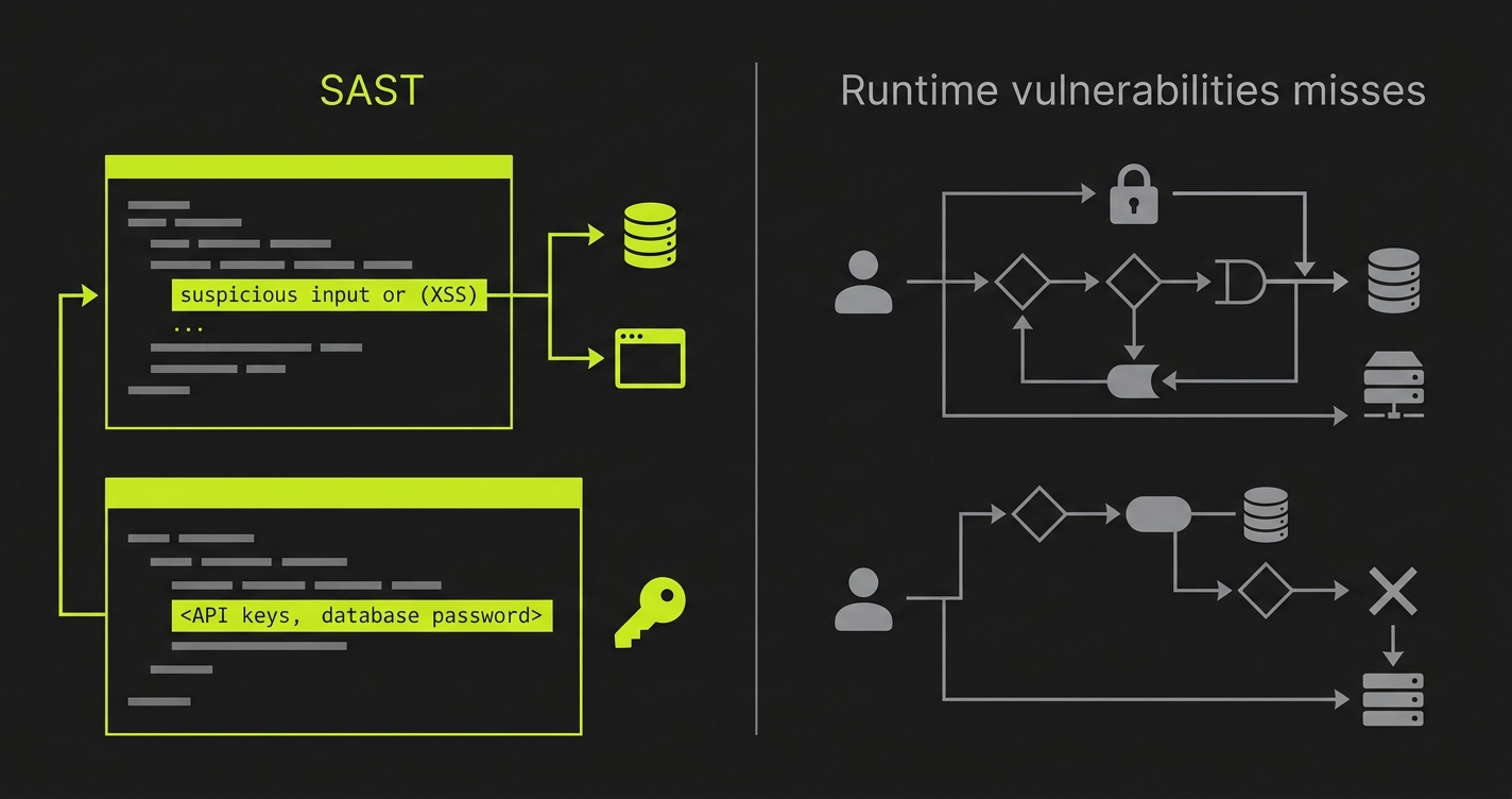 Comparison diagram showing what SAST catches versus what it misses, including SQL injection and hardcoded keys on the left, and broken auth flows and business logic bugs on the right