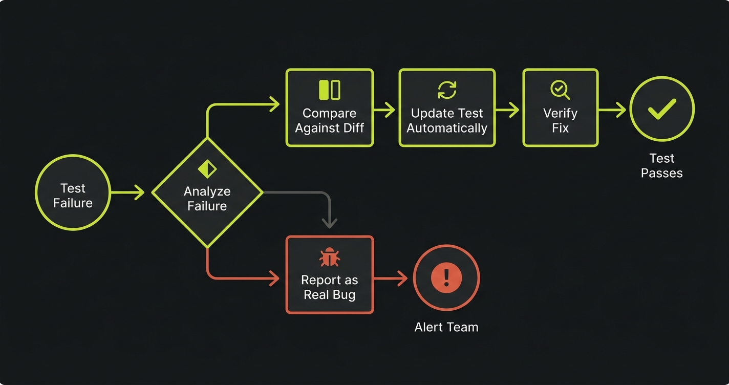 Self-healing decision flow showing how test failures are analyzed and classified as either implementation drift to be healed automatically or behavioral regression to be reported as a real bug