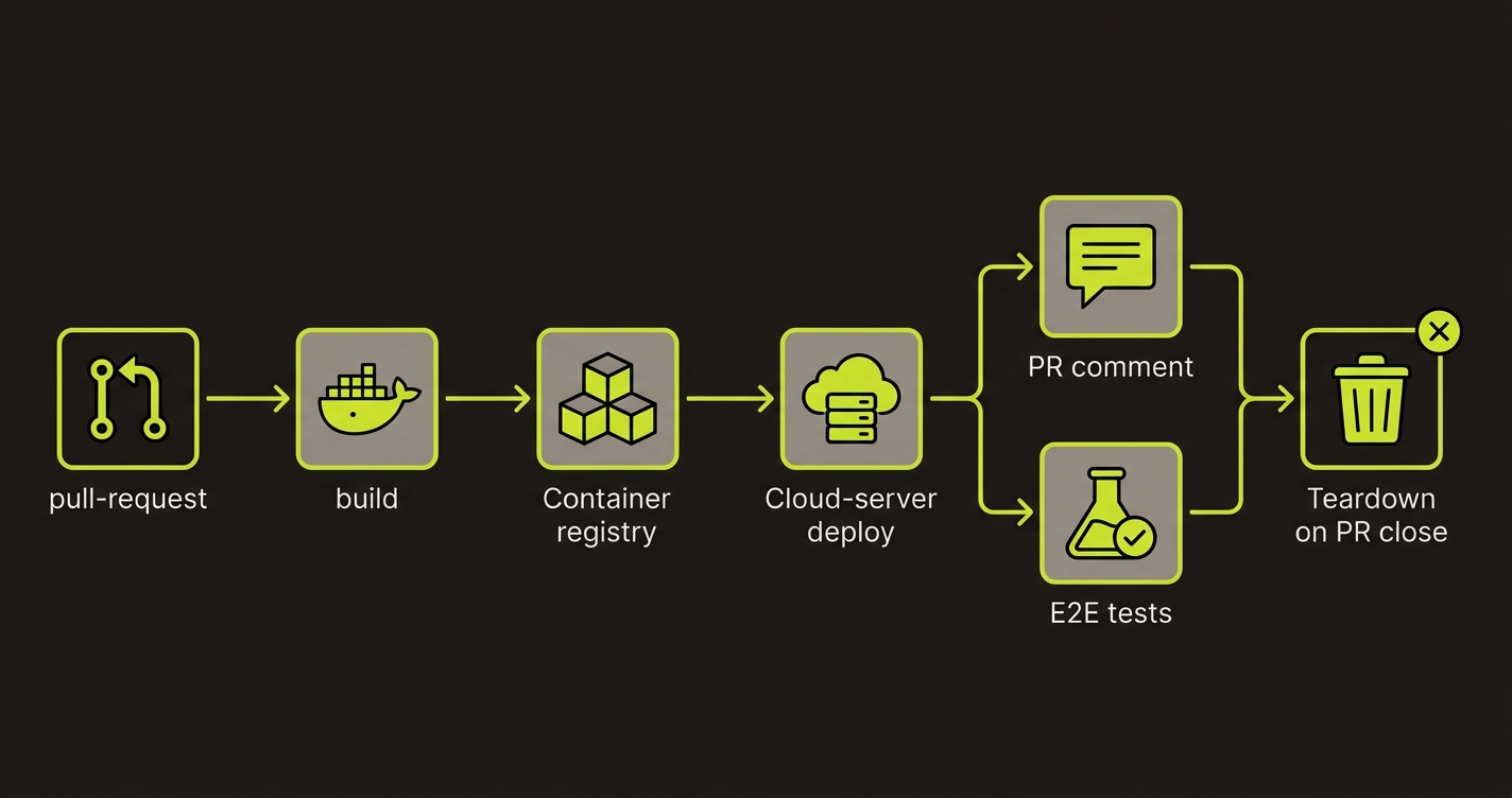 Complete GitHub Actions preview pipeline: build Docker image, push to registry, deploy to cloud, post URL to PR, run E2E tests, and teardown on close