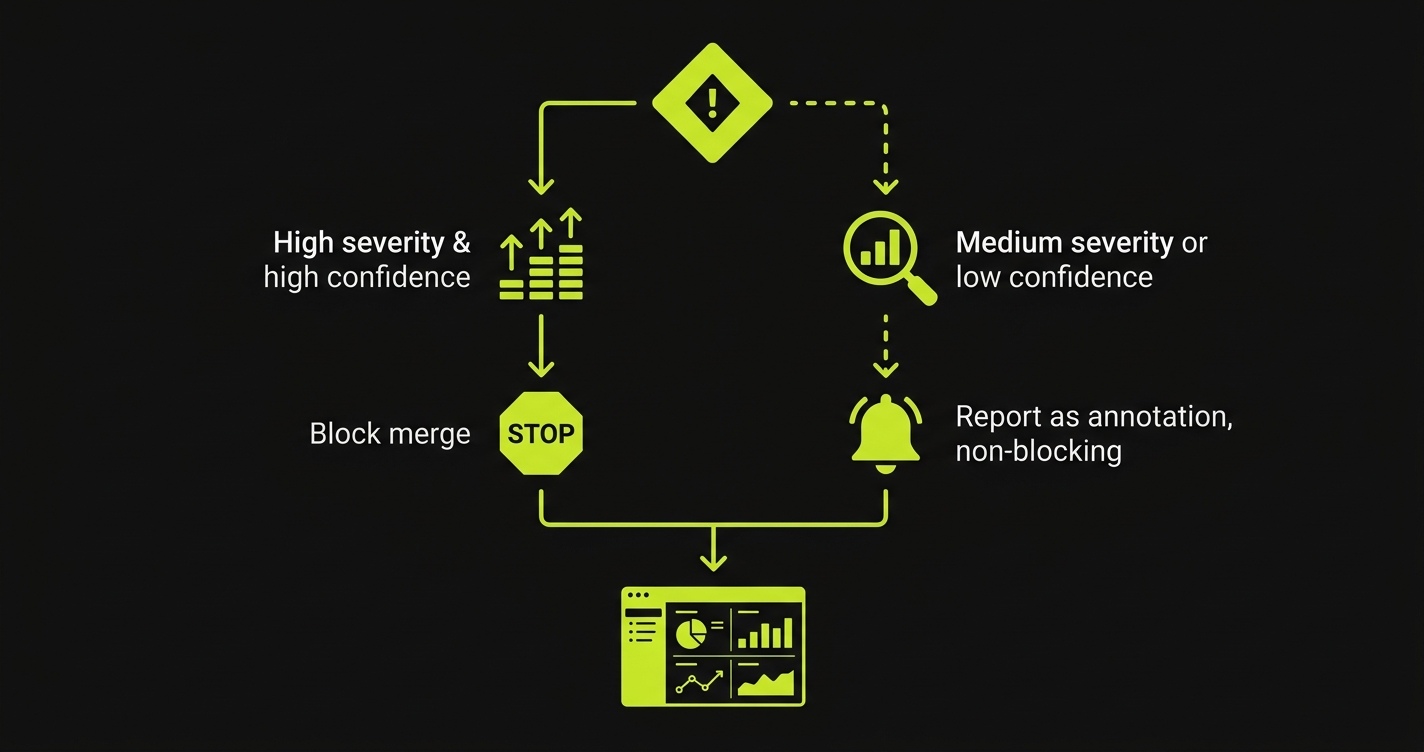 Decision flow diagram showing how security findings are routed: high severity blocks merge while medium severity reports as non-blocking annotation