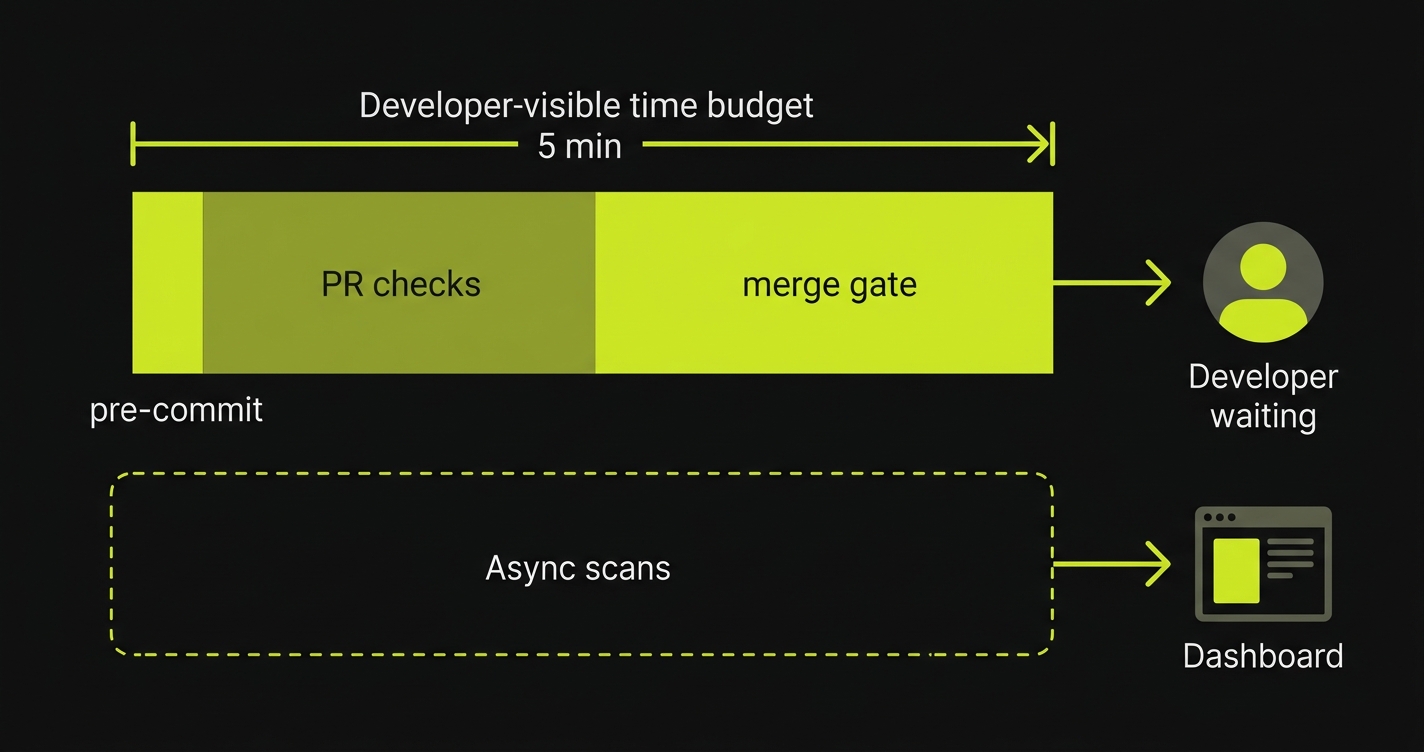 Security tax budget diagram showing how shift left security checks add up across CI/CD pipeline stages with async checks outside the blocking path