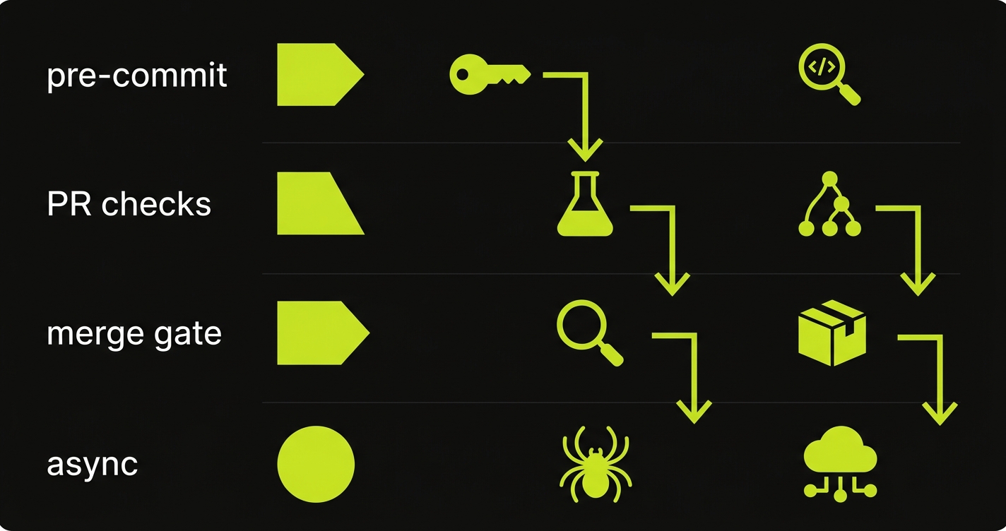 Security tool placement matrix showing which checks belong at each CI/CD pipeline stage from pre-commit through async