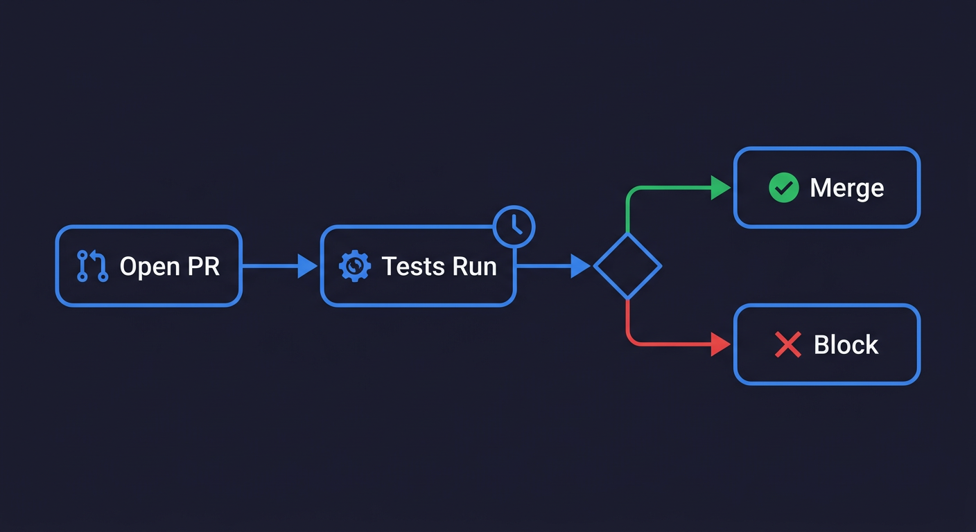 CI pipeline workflow diagram showing a pull request triggering automated tests that either merge on pass or block on failure