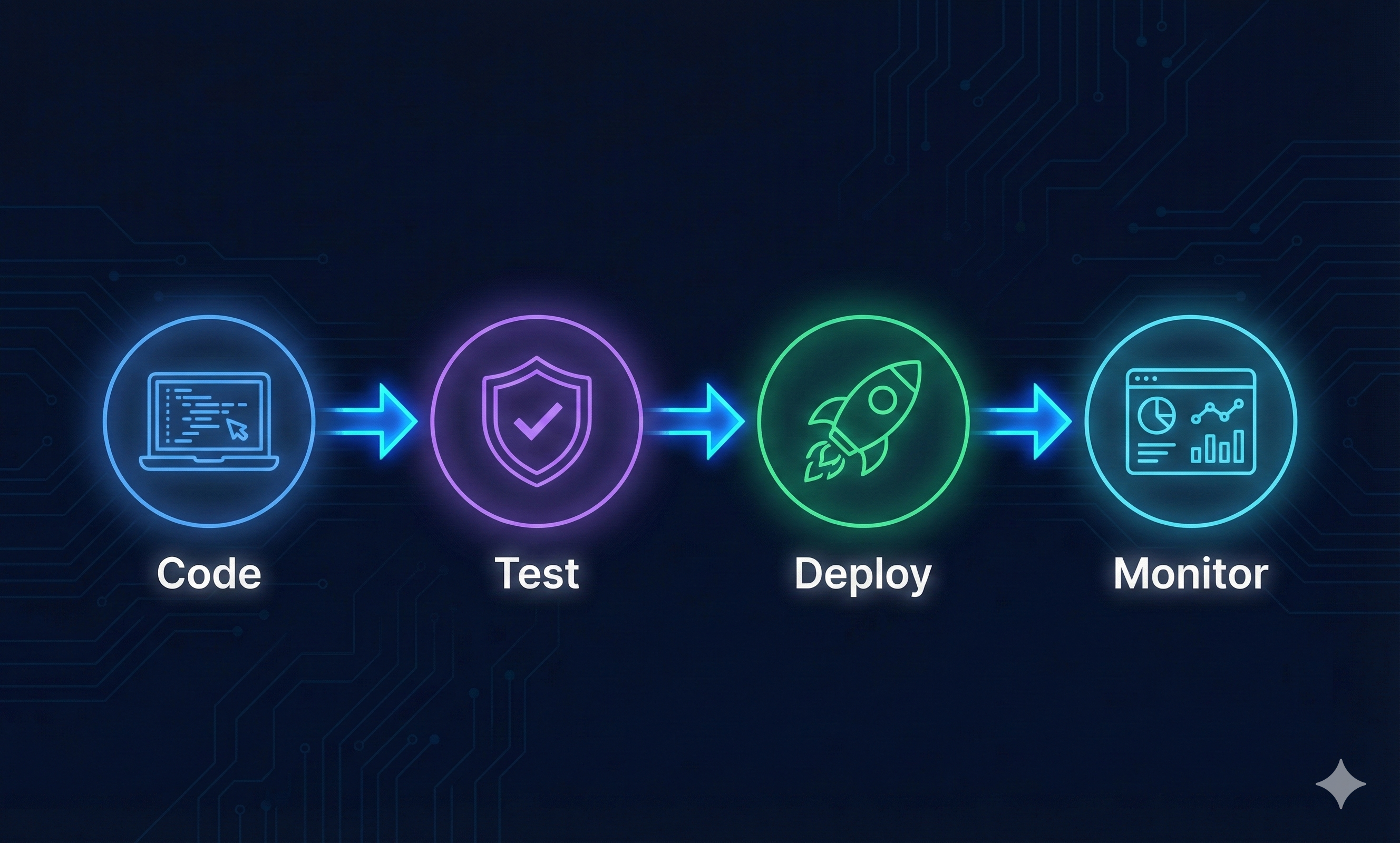 Flowchart showing Code to Test to Deploy to Monitor software development lifecycle with icons