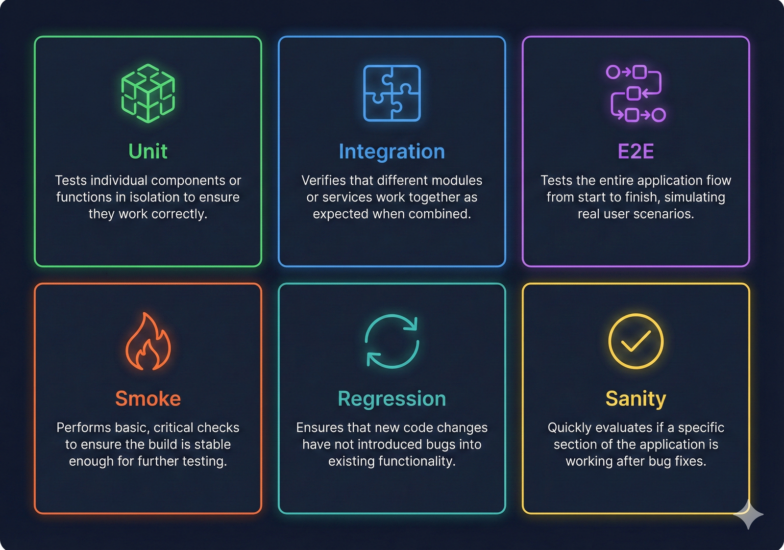 Comparison showing when to use Regression (full coverage after changes), Smoke (quick critical path), Sanity (targeted verification)