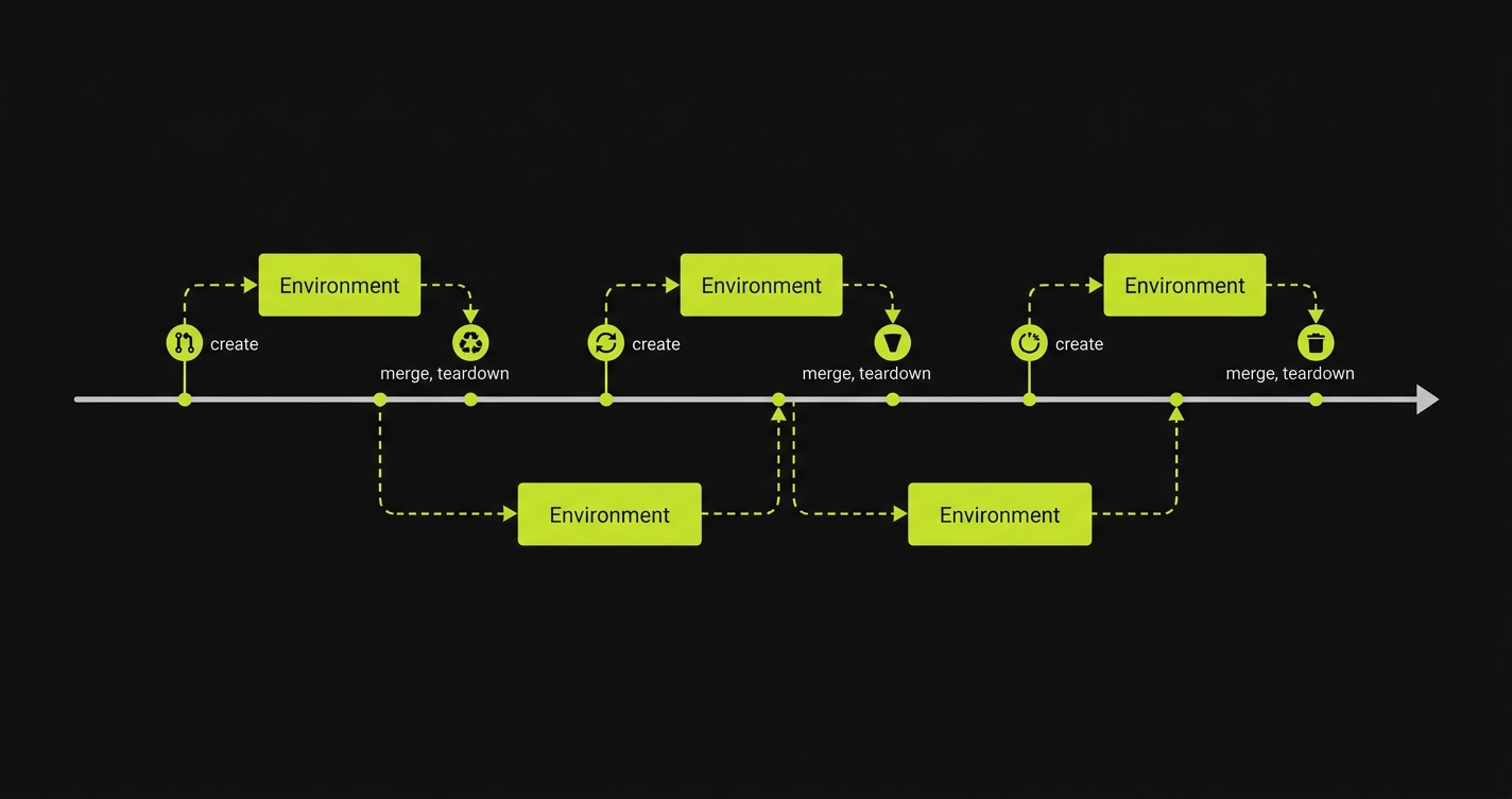 Quara waving goodbye to a crumbling shared staging server while welcoming fresh ephemeral environment pods