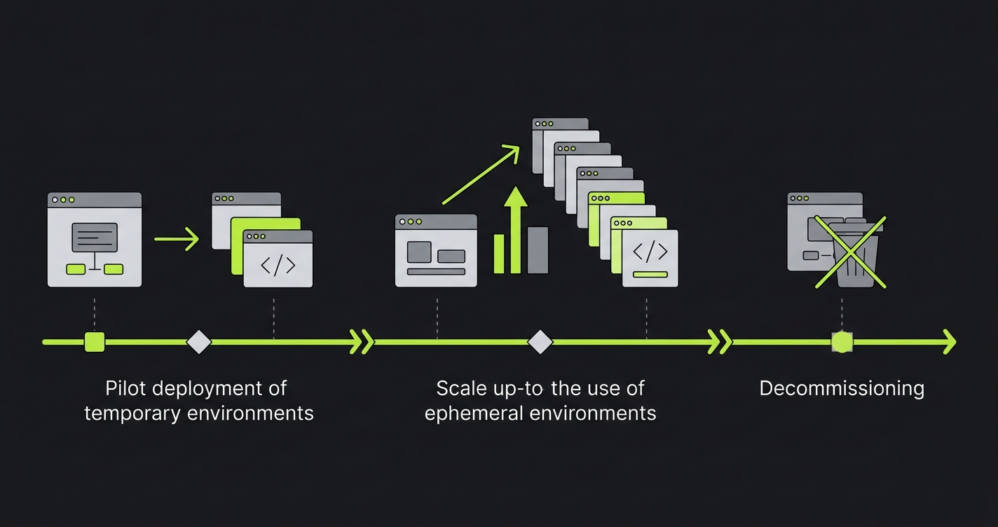 30-day migration timeline from shared staging to ephemeral environments showing audit, pilot, and cutover phases