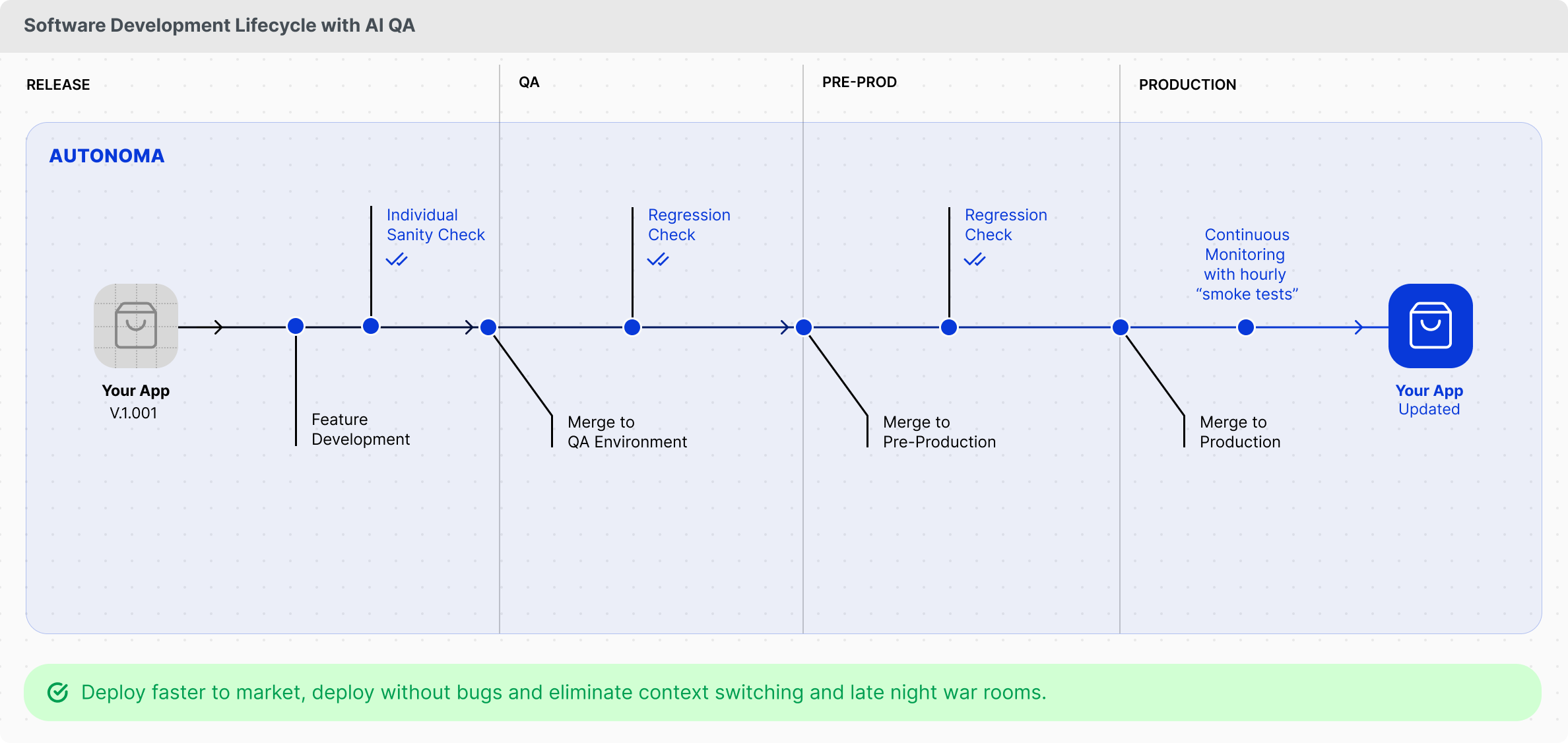 Software Development Lifecycle with AI QA