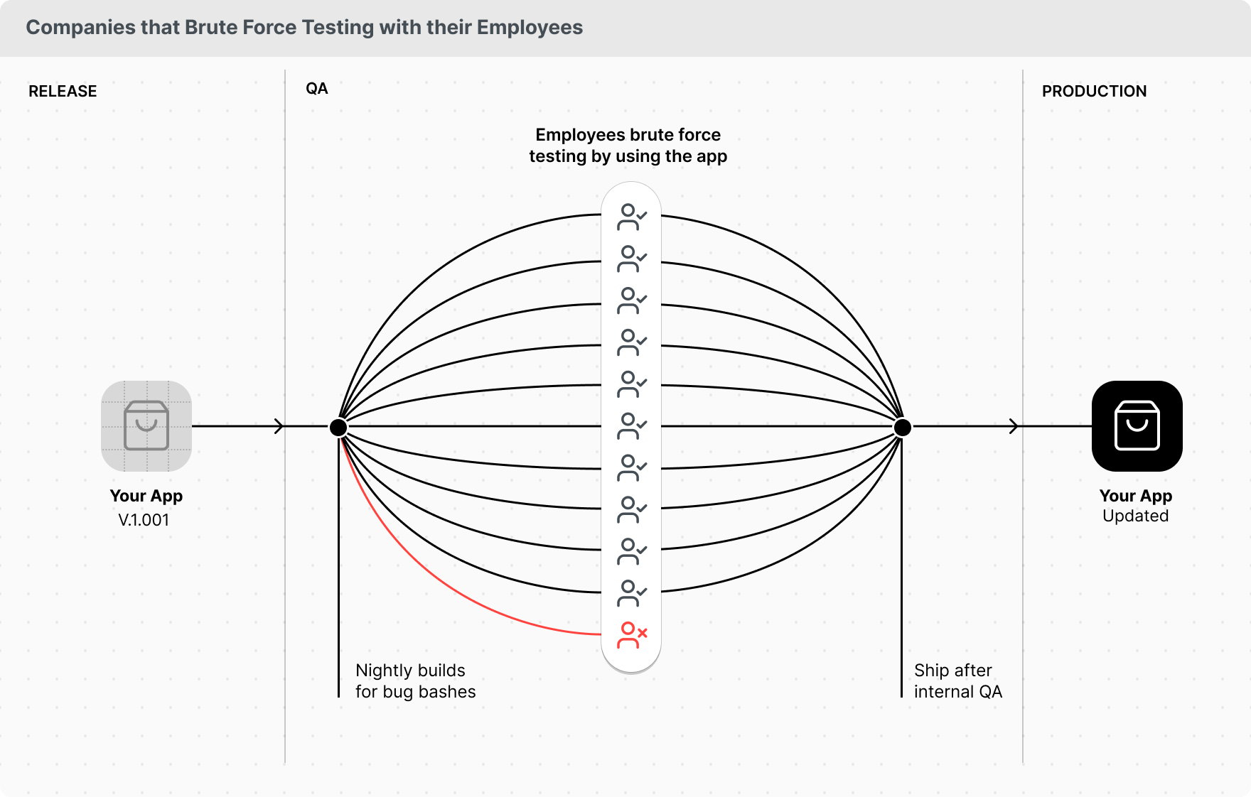 Companies that Brute Force Testing with their Employees