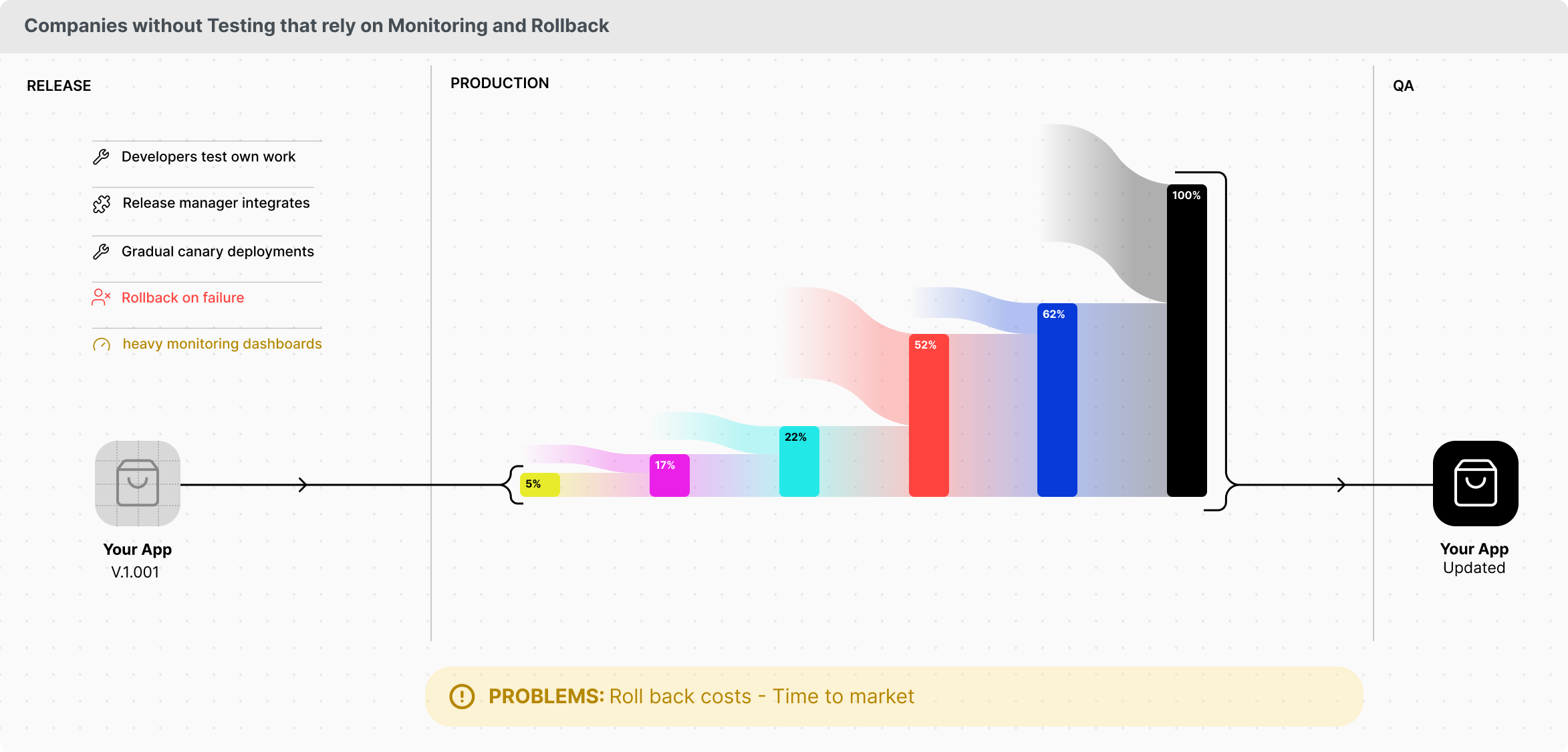 Companies without Testing that rely on Monitoring and Rollback