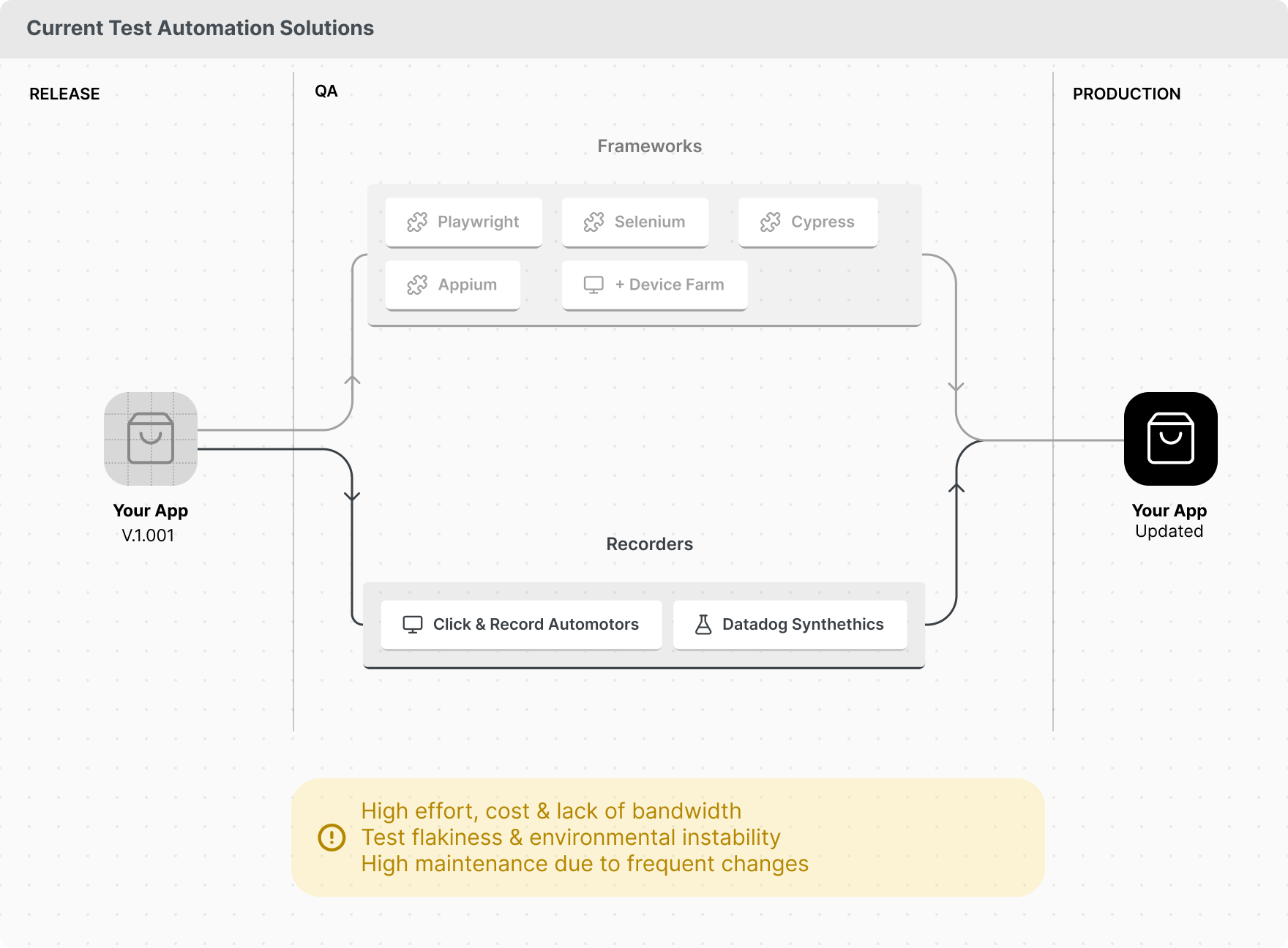 Current Test Automation Solutions