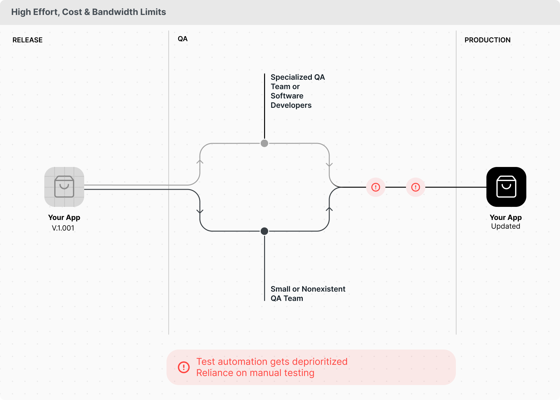 High Effort, Cost & Bandwidth Limits