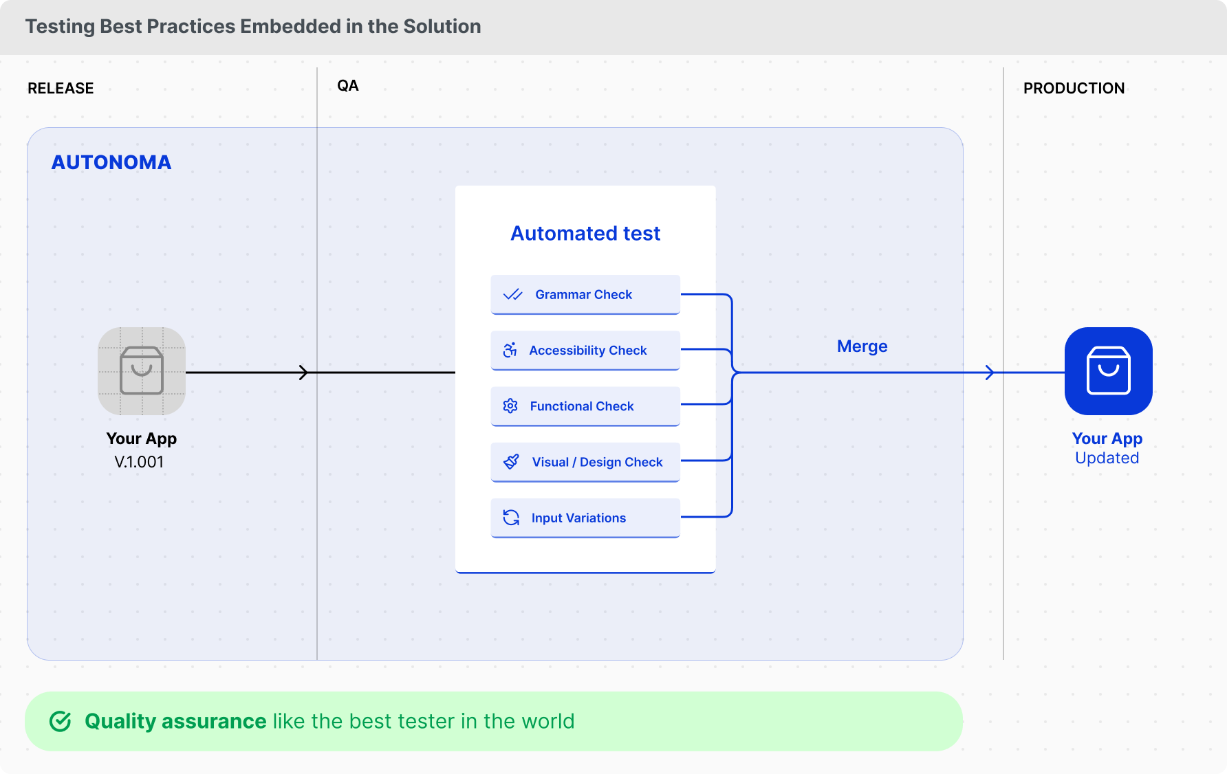 Testing Best Practices Embedded in the Solution