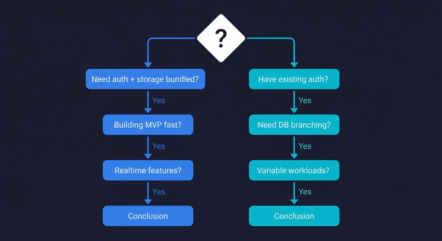 Decision flowchart showing criteria for choosing a bundled platform versus a composable database, with questions about auth needs, MVP speed, branching, and workload patterns