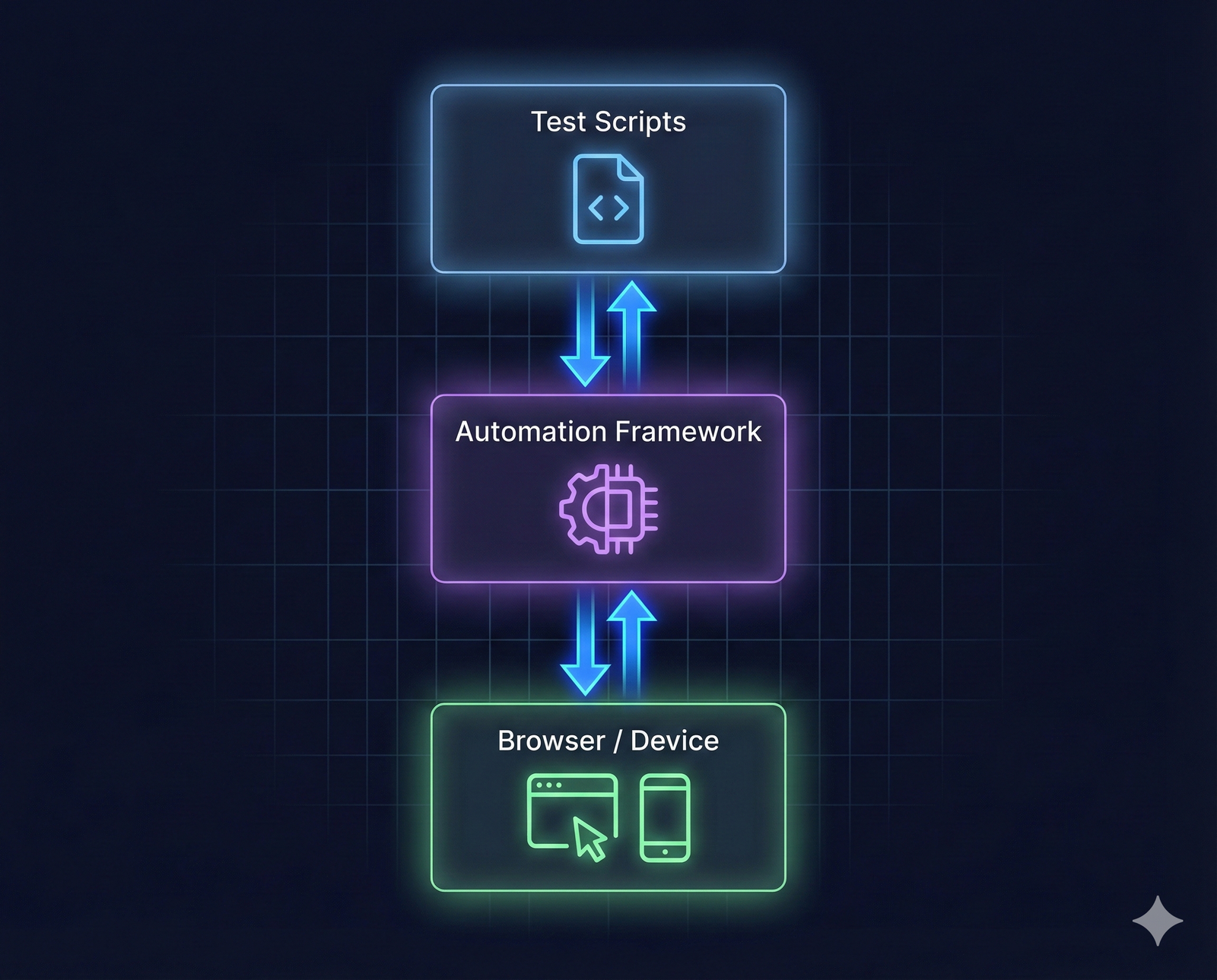 Architecture diagram showing three layers: Test Script at top, Framework in middle, Browser/Device/App Under Test at bottom, with bidirectional arrows
