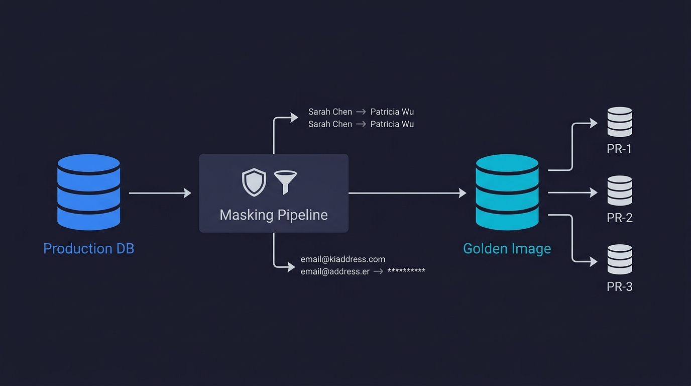 Diagram showing the full pipeline from production database through masking to a Golden Image, which then branches into isolated per-PR database copies