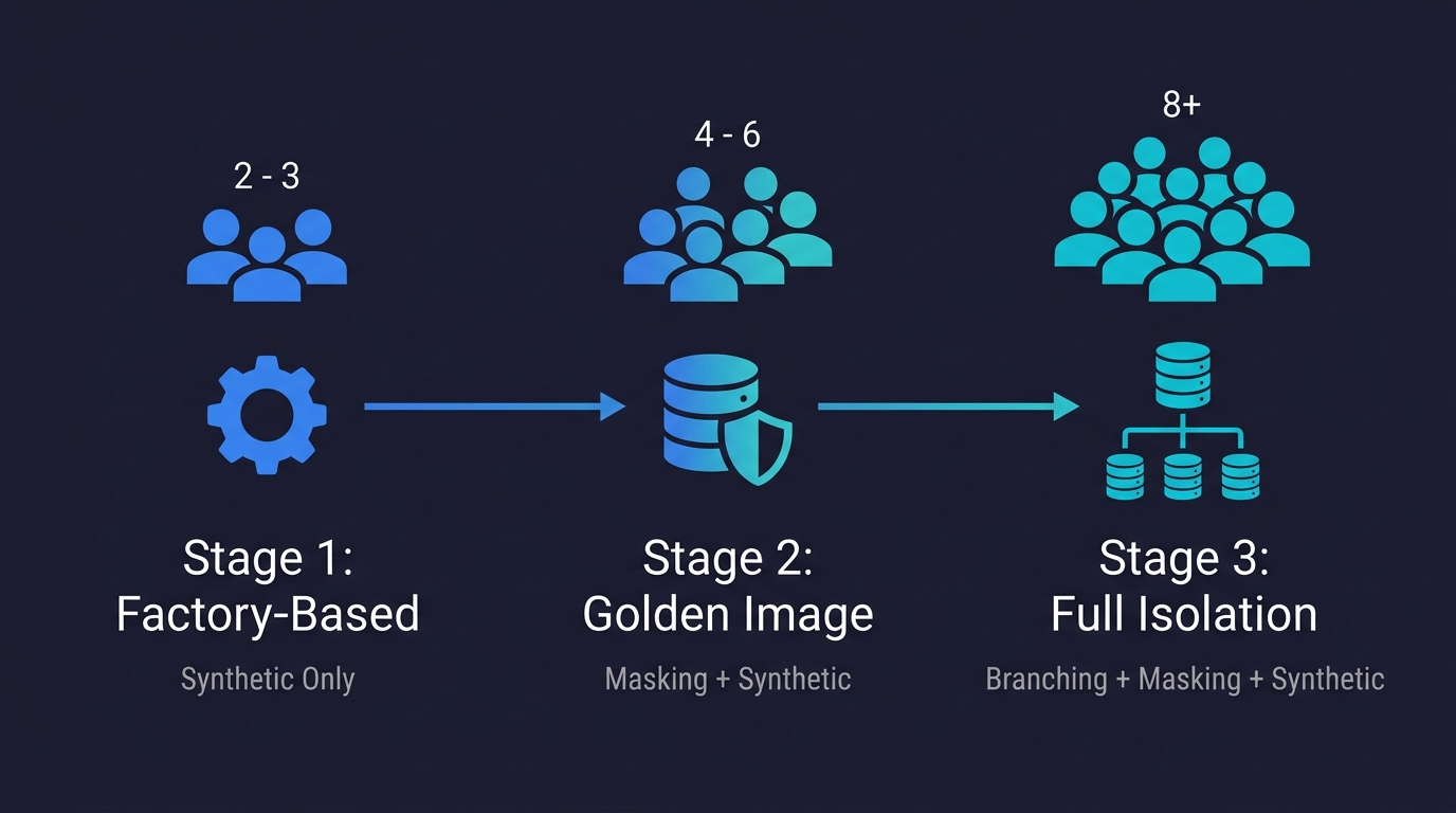 Three-stage maturity model showing team growth from factory-based synthetic data to Golden Image masking to full isolation with database branching