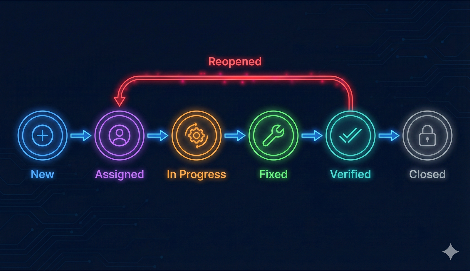 Bug lifecycle diagram showing status flow from New through Assigned, In Progress, Fixed, Verified, Closed with feedback loops for Reopened