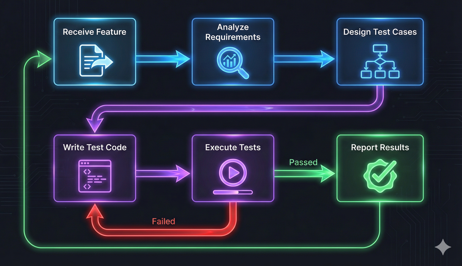 Flowchart showing circular workflow from Feature Requirements through Analyze, Design Scenarios, Write Tests, Execute, Report with feedback loop