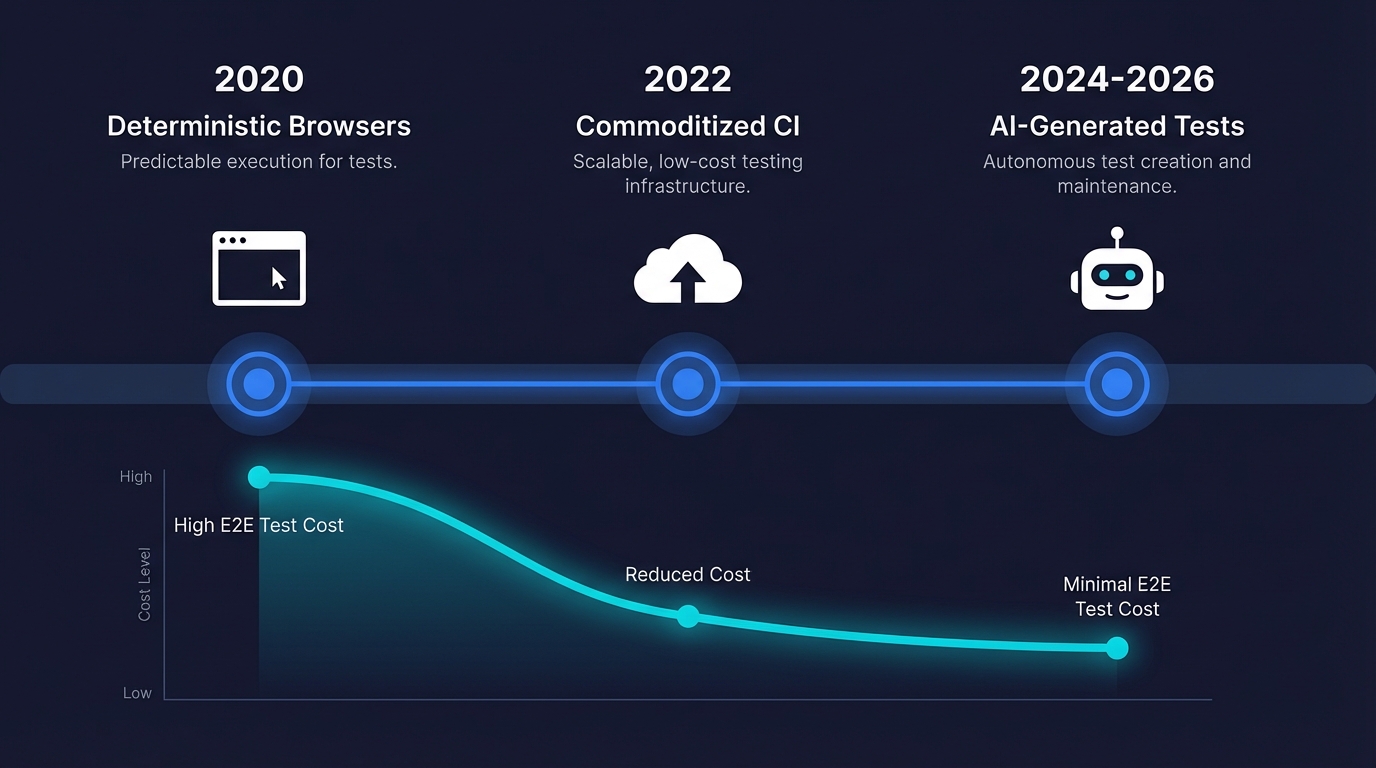 Timeline of three shifts that made E2E tests cheaper: modern browsers, commoditized CI, and AI-generated tests