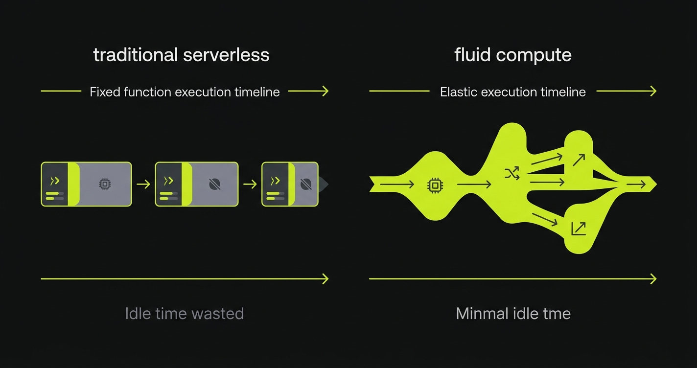 Traditional isolated containers vs Fluid Compute concurrent execution model