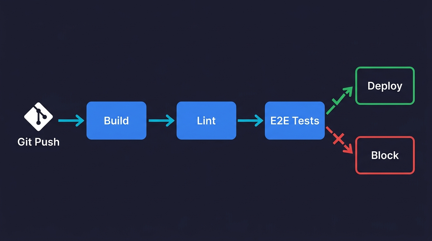 CI pipeline flow diagram showing Git Push triggering Build, Lint, and E2E Tests stages, with pass leading to Deploy and fail leading to Block