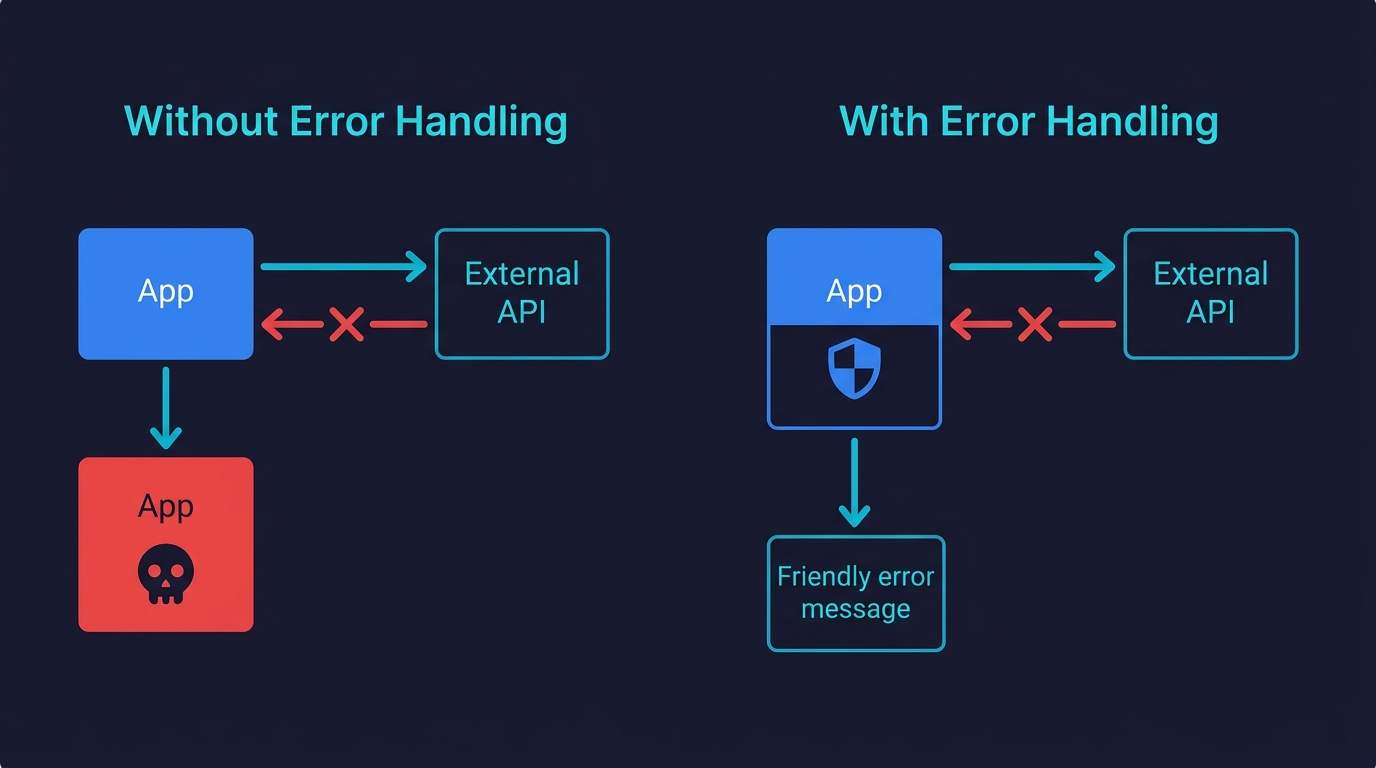 Comparison diagram showing app behavior without error handling versus with error handling when an external API fails