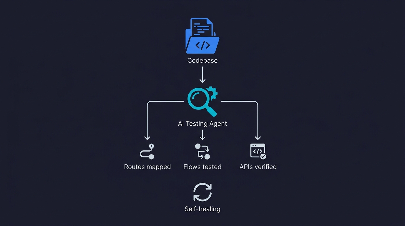 Diagram showing AI testing agent reading the codebase directly, mapping routes, testing flows, verifying APIs, with a self-healing loop that auto-updates tests