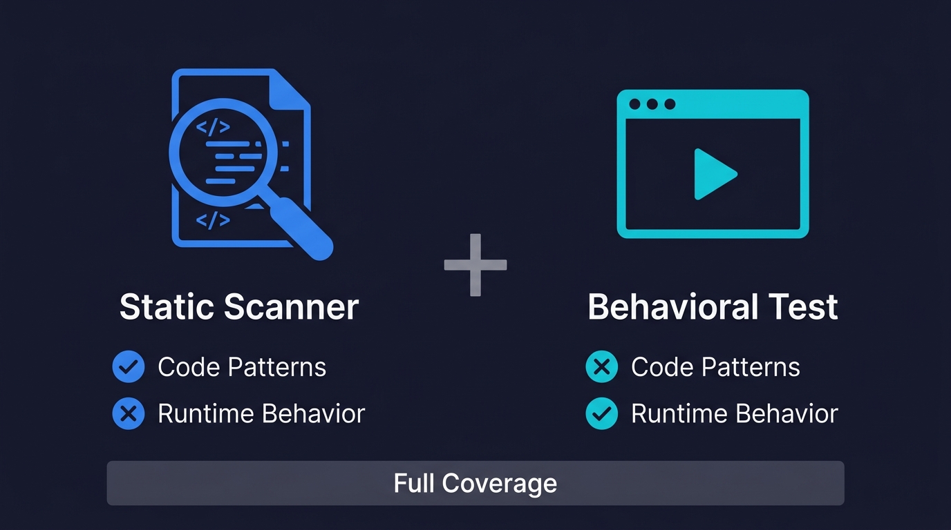 Comparison of static scanner and behavioral test approaches showing that scanners catch code patterns while behavioral tests catch runtime behavior, and both are needed for full coverage