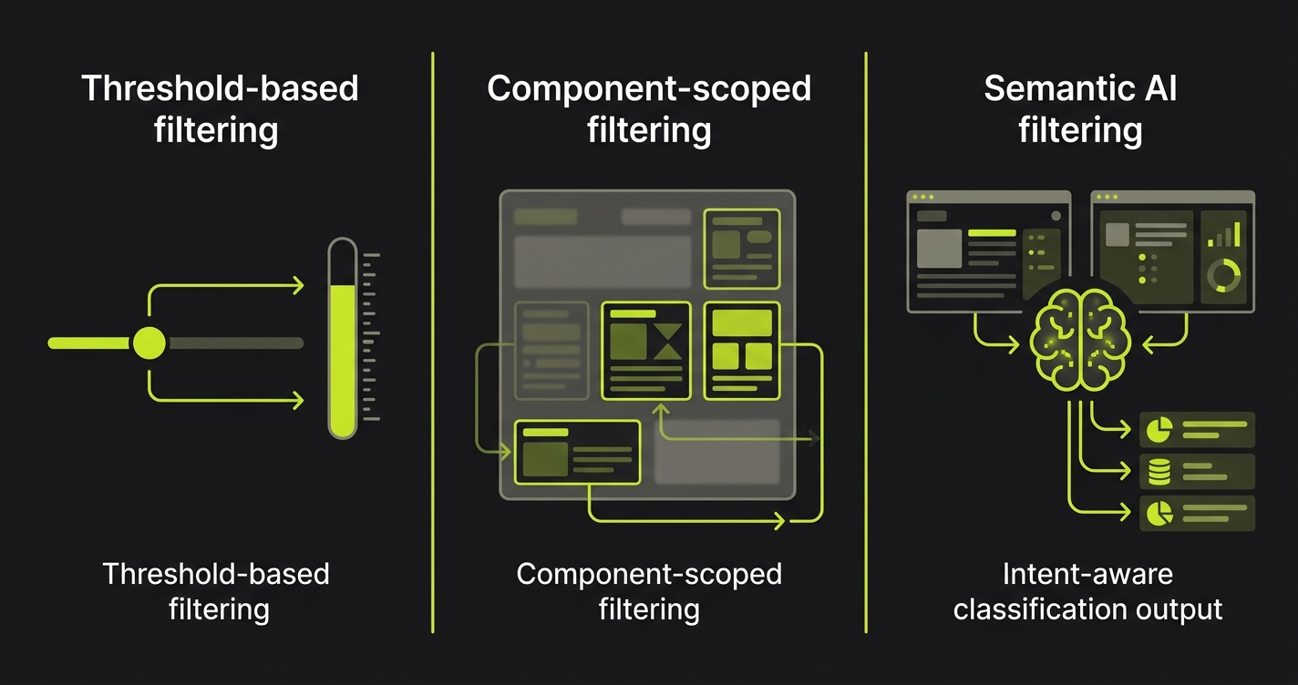 Diagram comparing three noise filtering approaches: threshold-based, component-scoped, and semantic AI filtering