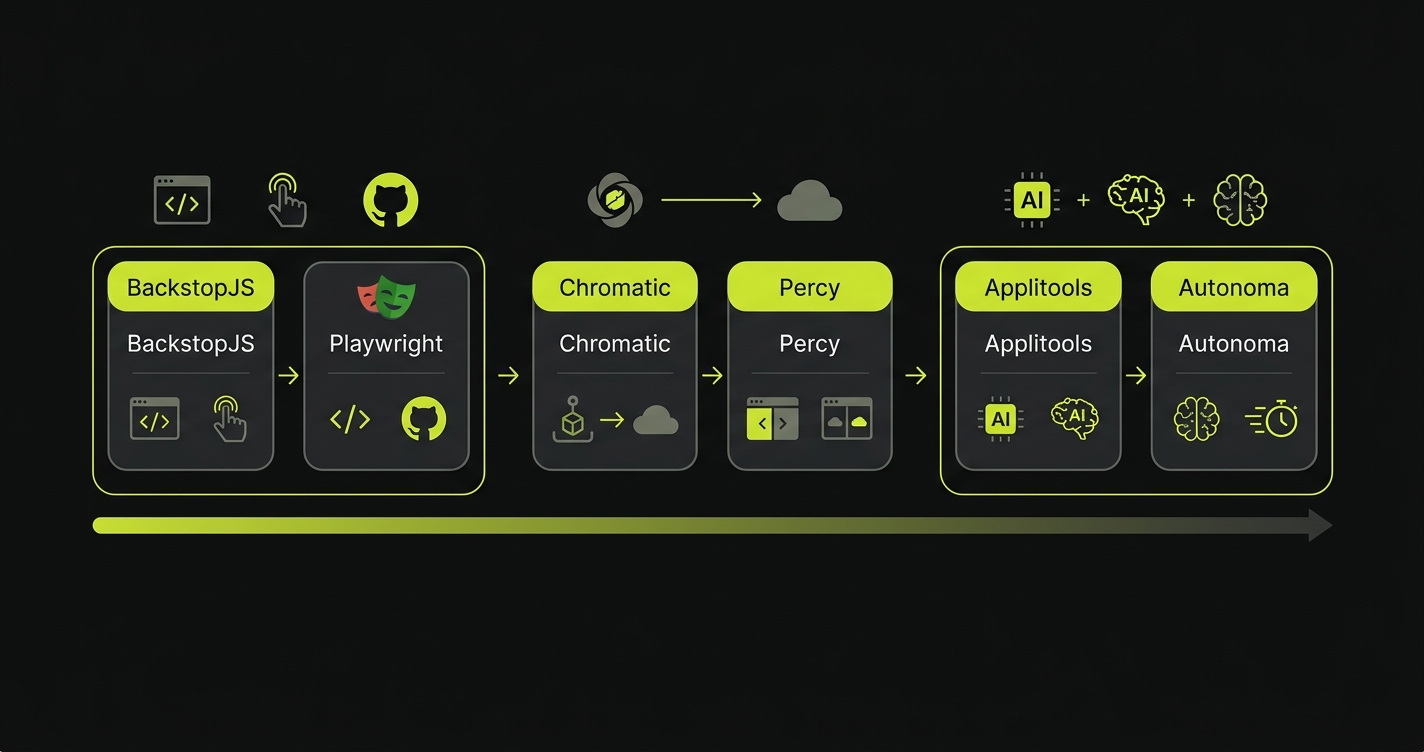 Spectrum diagram comparing six visual regression testing tools from free and manual on the left to AI-powered and automatic on the right